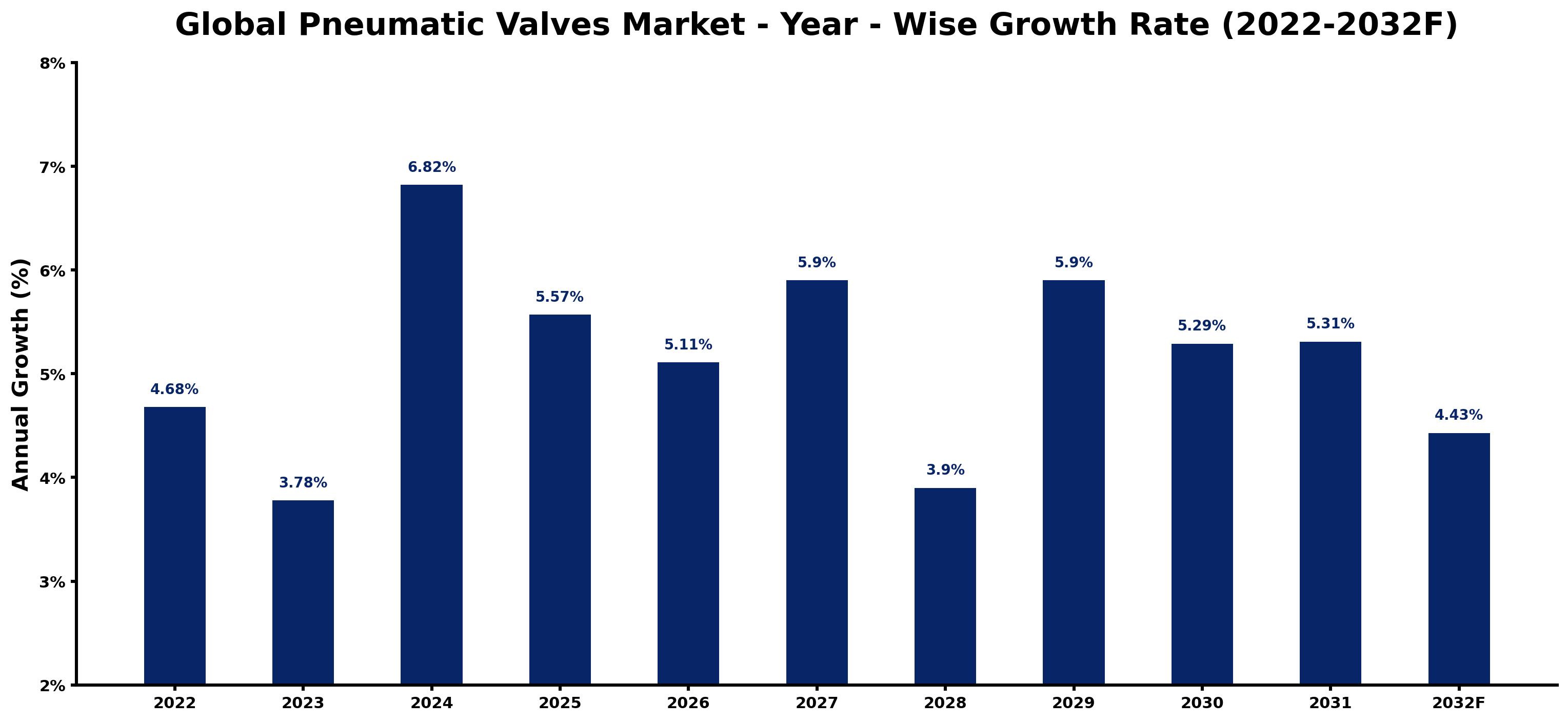 Global Pneumatic Valves Market Year-wise Growth Rate and Key Drivers