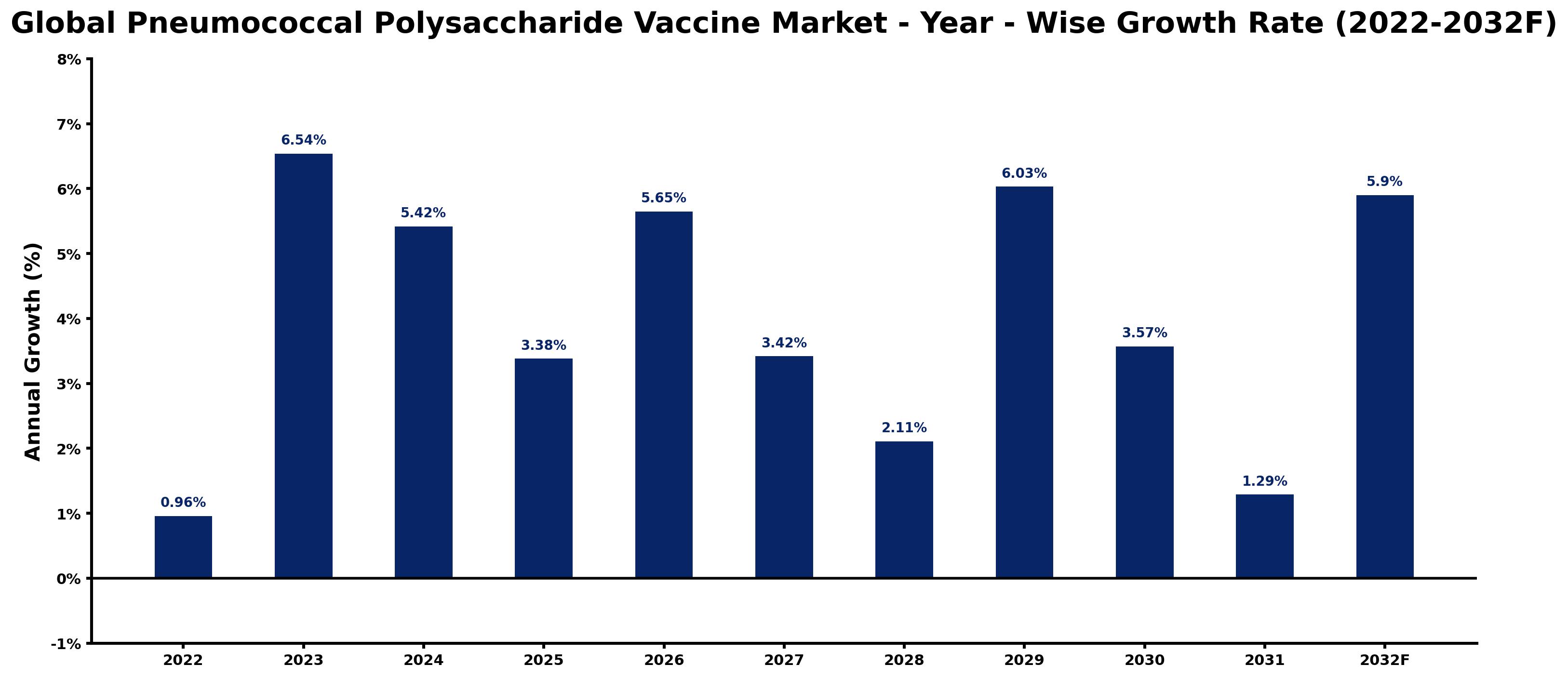 Global Pneumococcal Polysaccharide Vaccine Market Year-wise Growth Rate and Key Drivers
