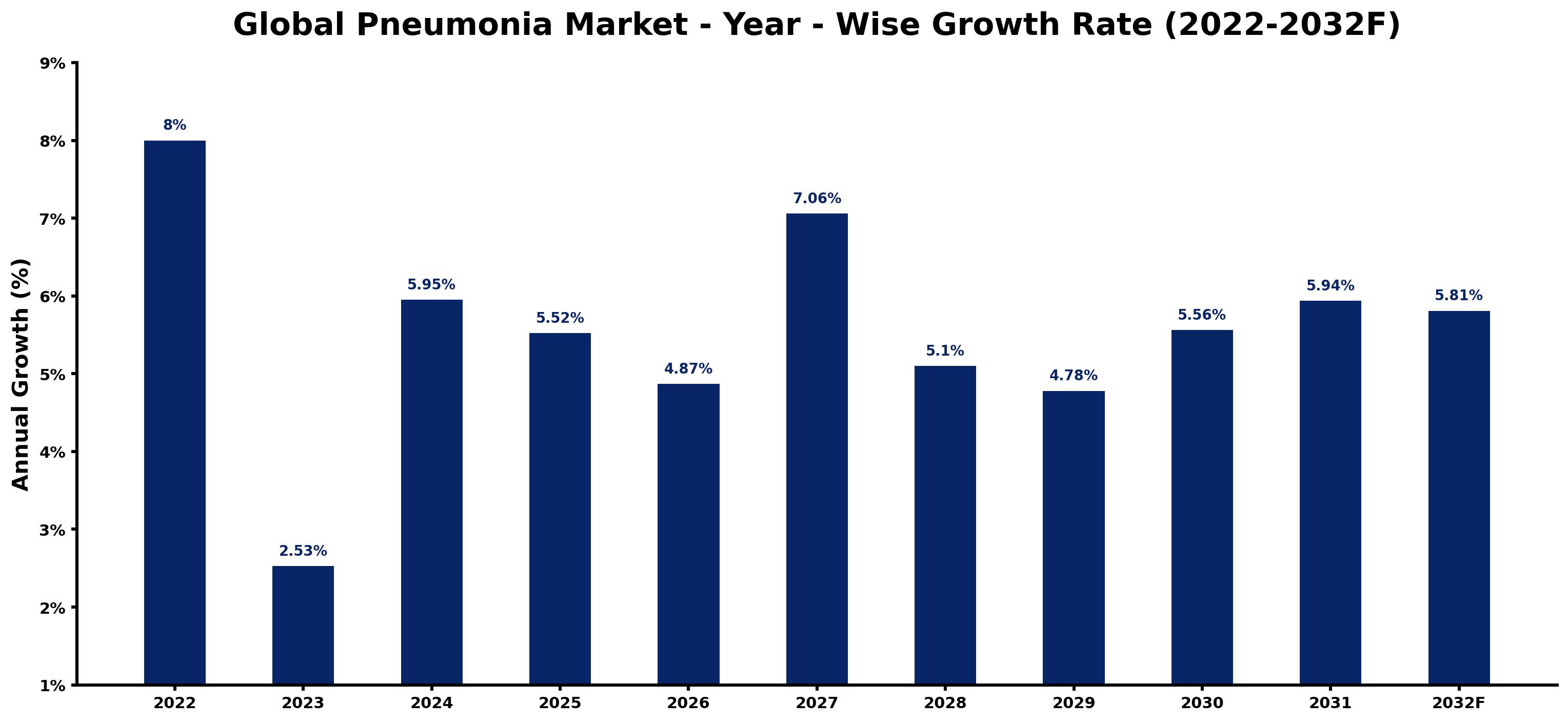 Global Pneumonia Market Year-wise Growth Rate and Key Drivers