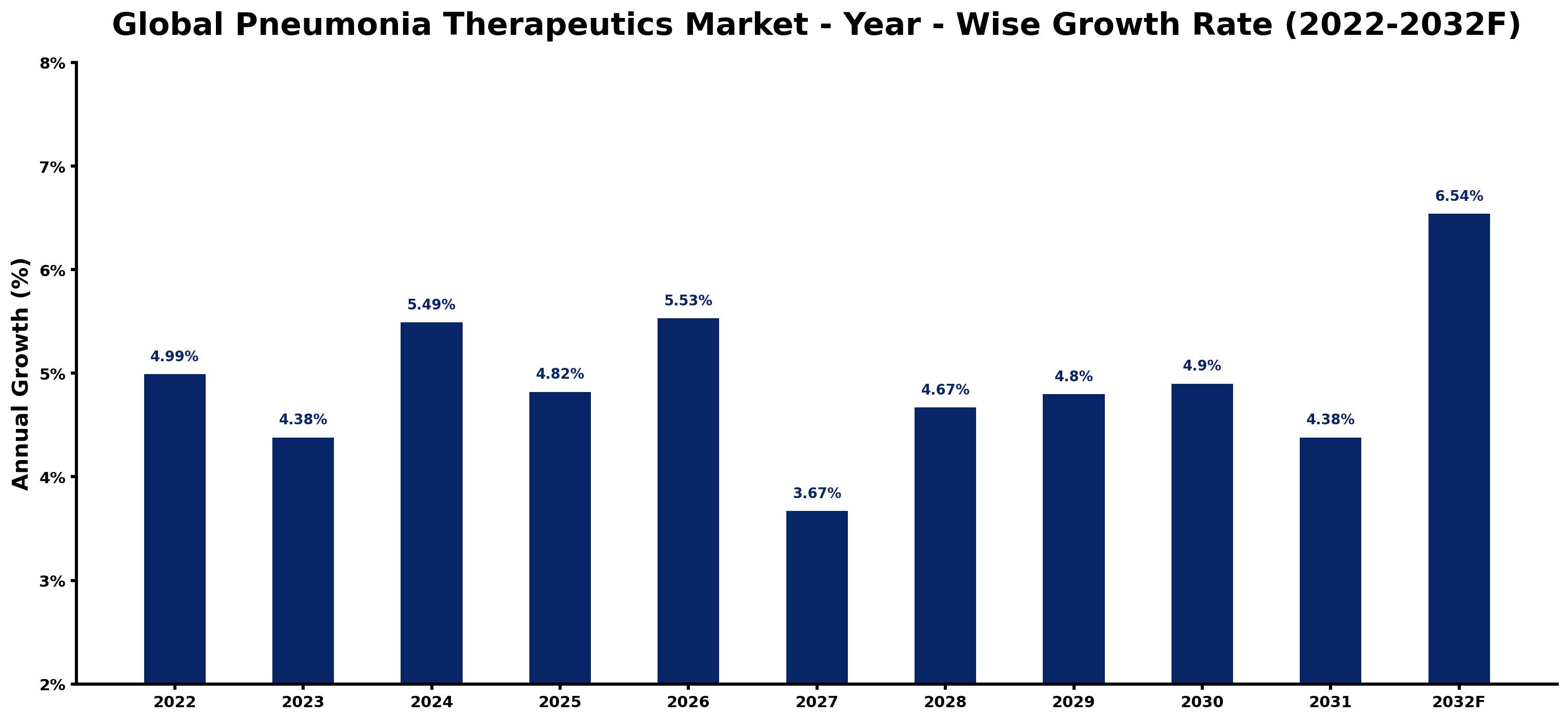 Global Pneumonia Therapeutics Market Year-wise Growth Rate and Key Drivers
