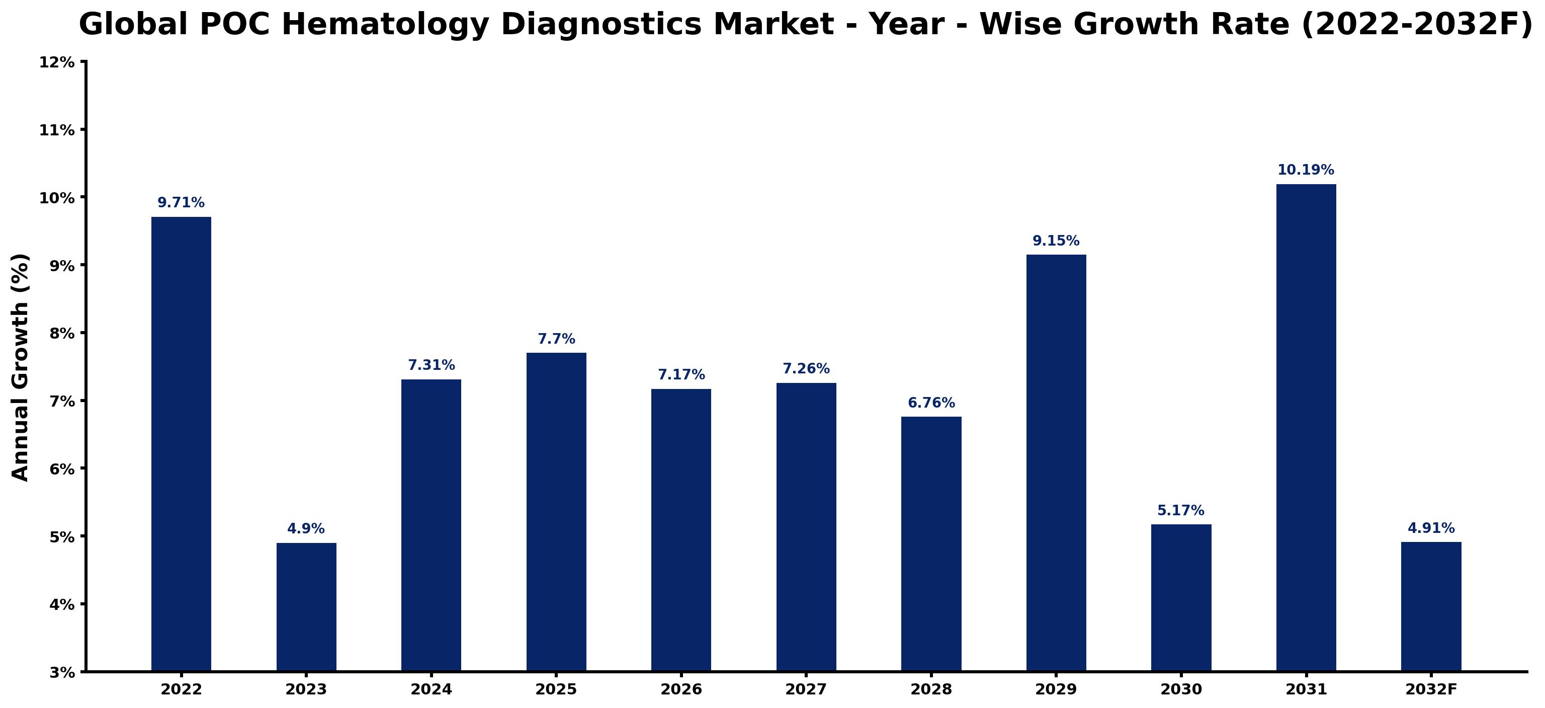 Global POC Hematology Diagnostics Market Year-wise Growth Rate and Key Drivers