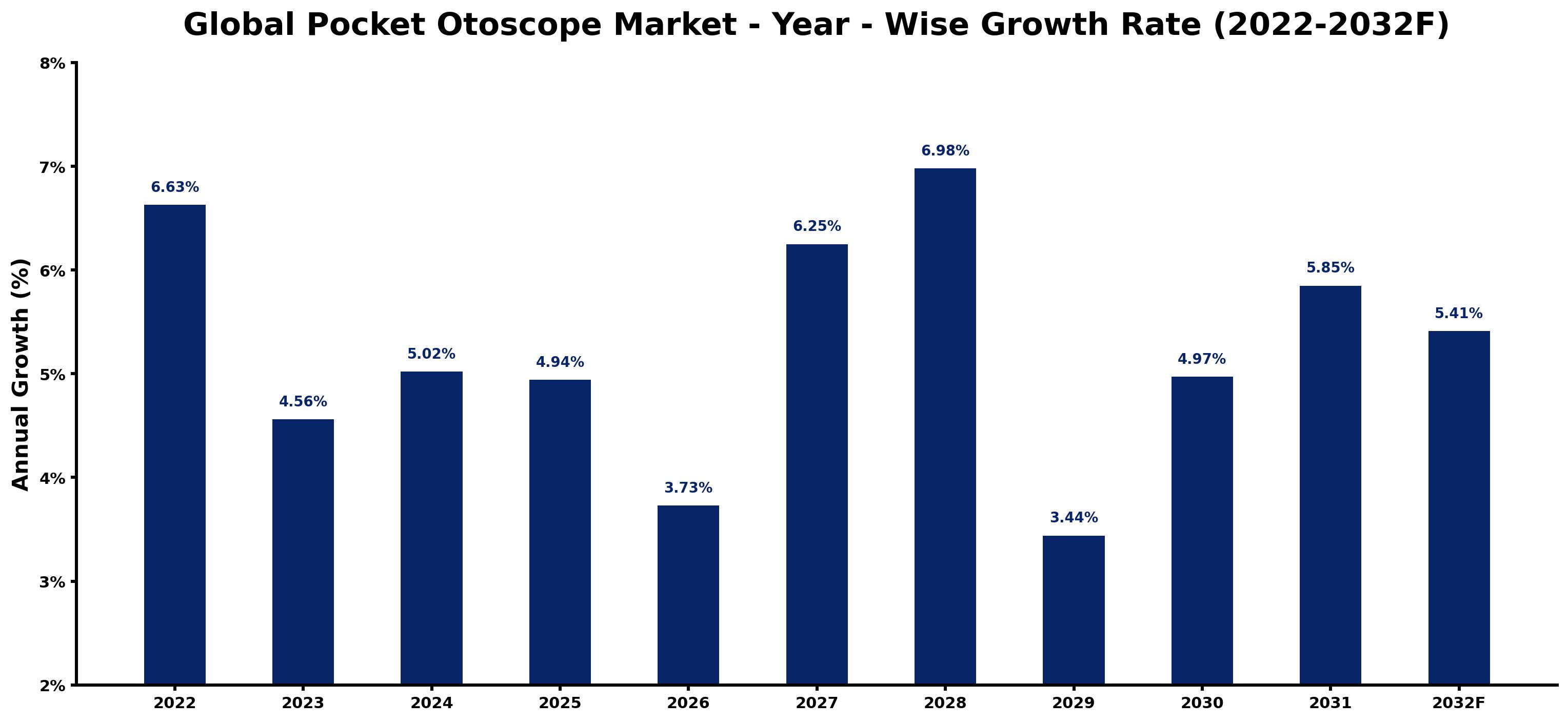Global Pocket Otoscope Market Year-wise Growth Rate and Key Drivers