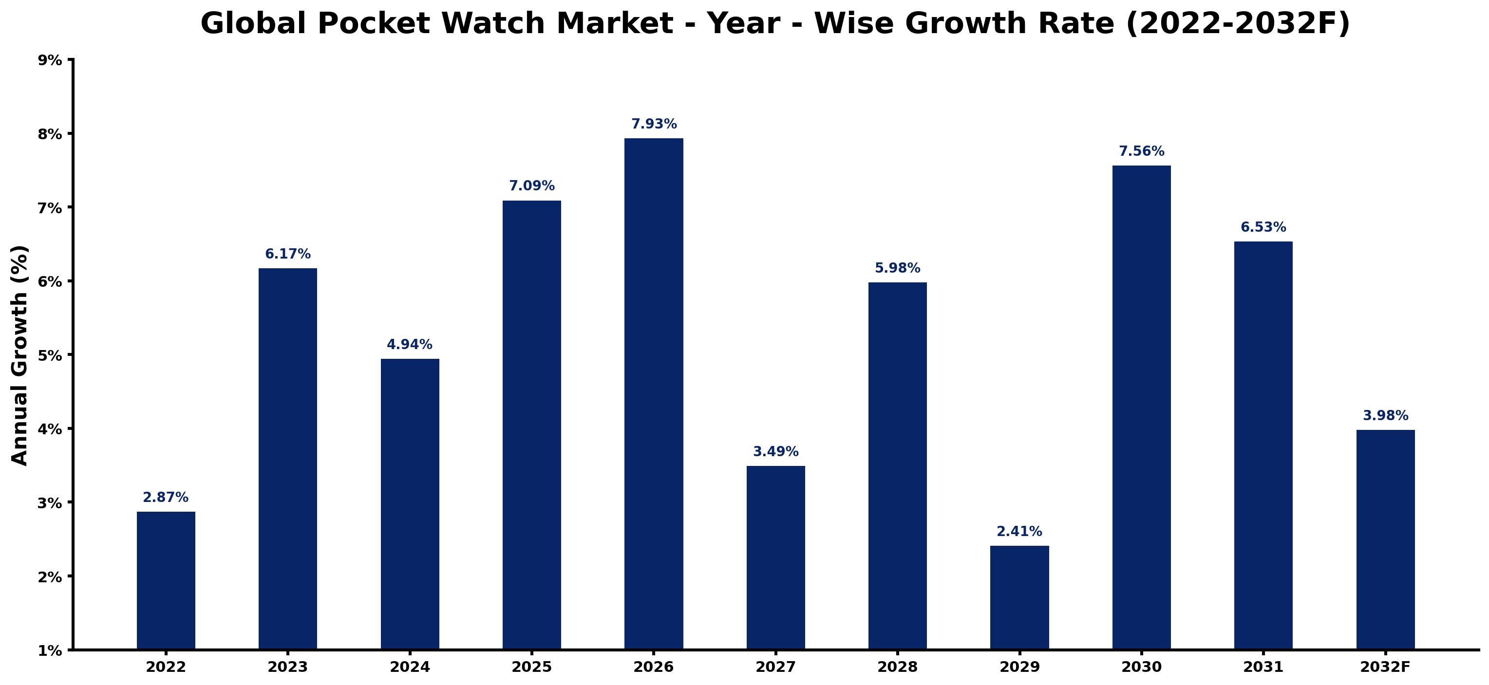 Global Pocket Watch Market Year-wise Growth Rate and Key Drivers