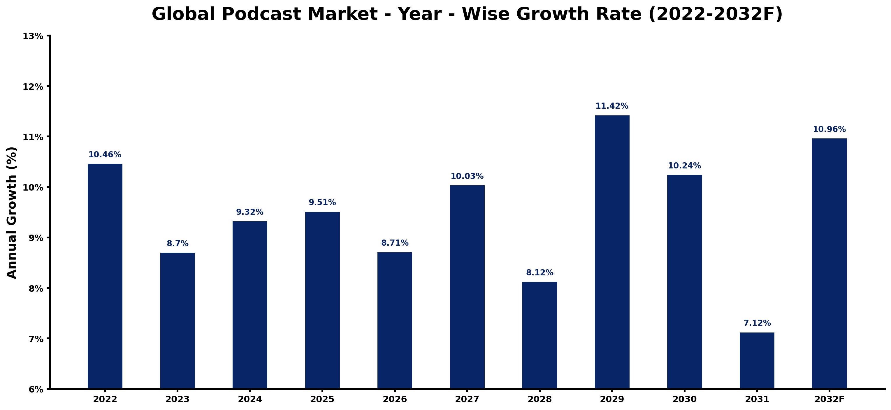 Global Podcast Market Year-wise Growth Rate and Key Drivers