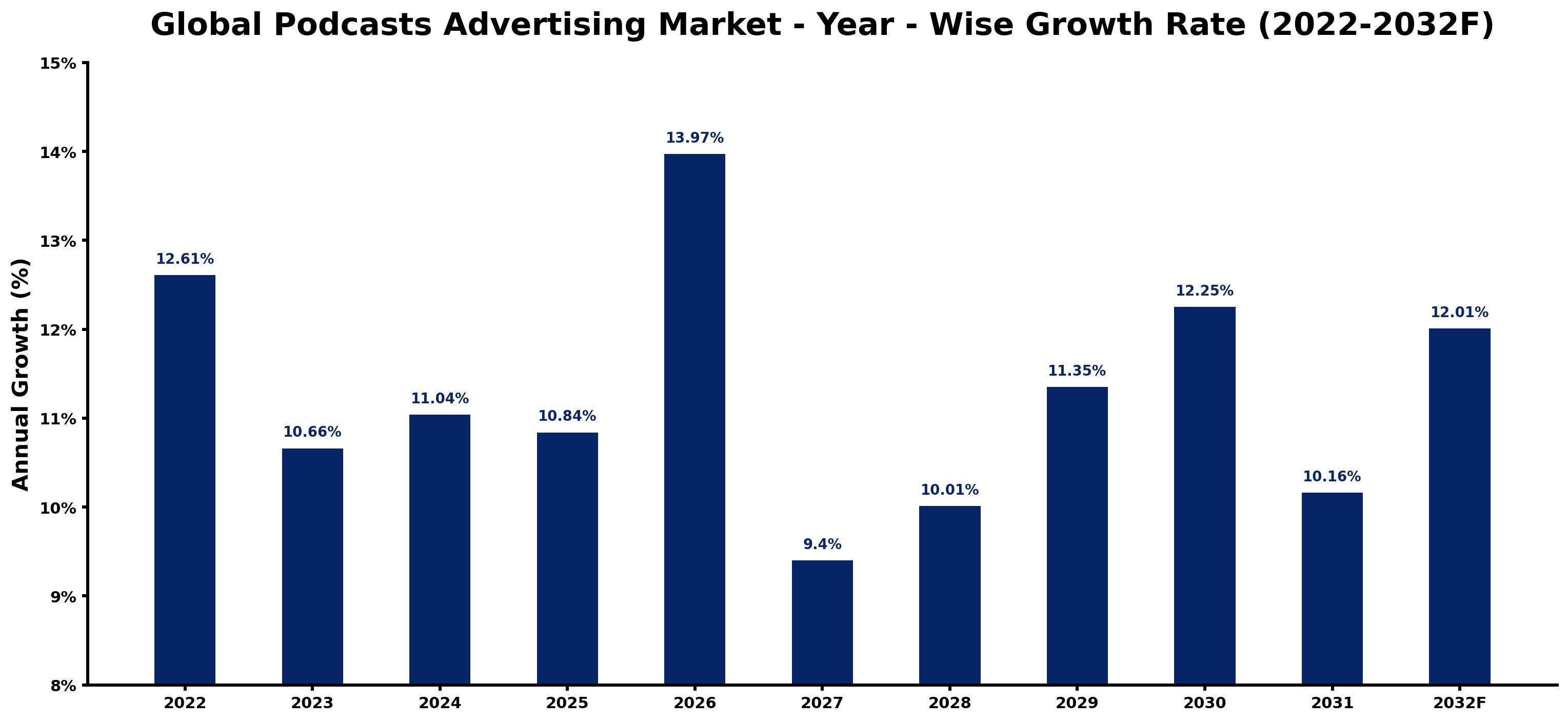 Global Podcasts Advertising Market Year-wise Growth Rate and Key Drivers