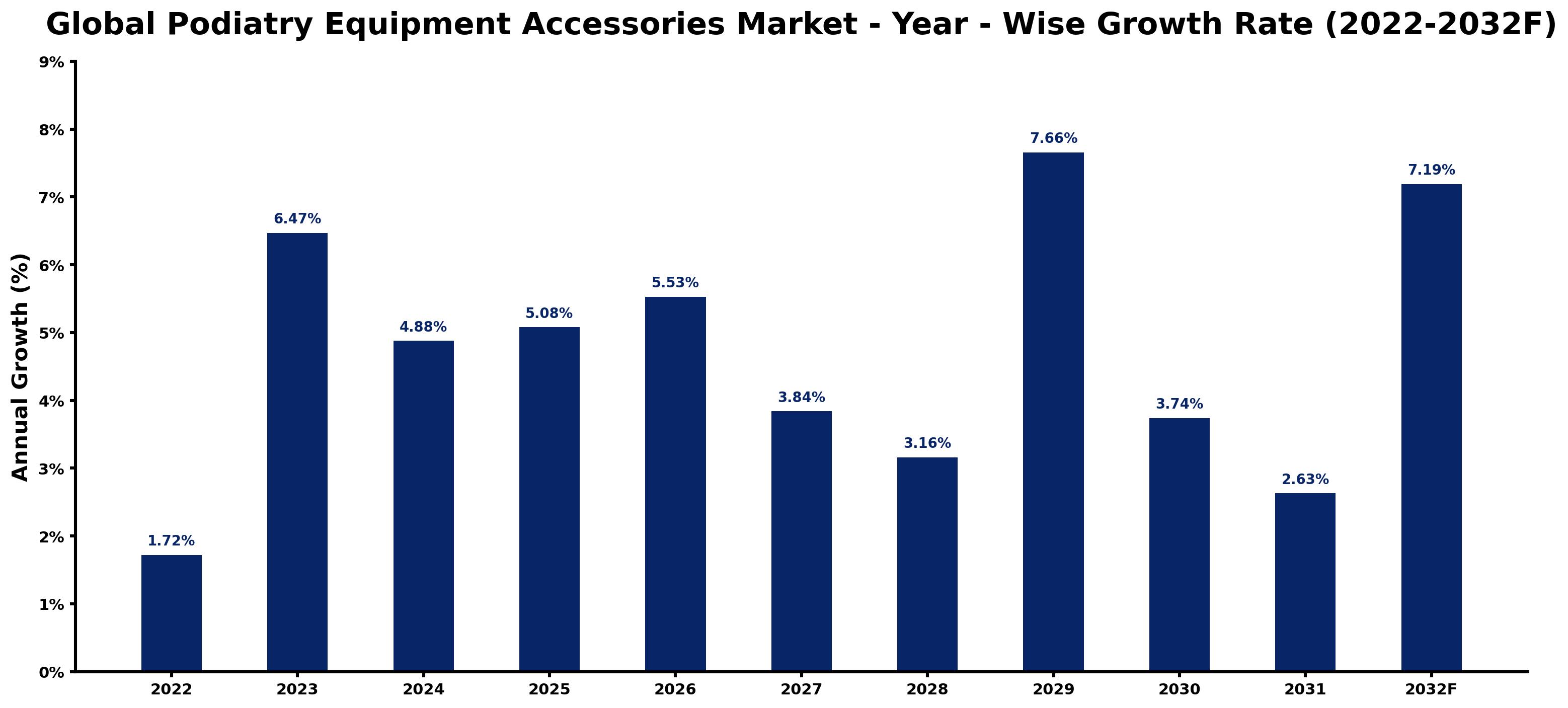 Global Podiatry Equipment Accessories Market Year-wise Growth Rate and Key Drivers