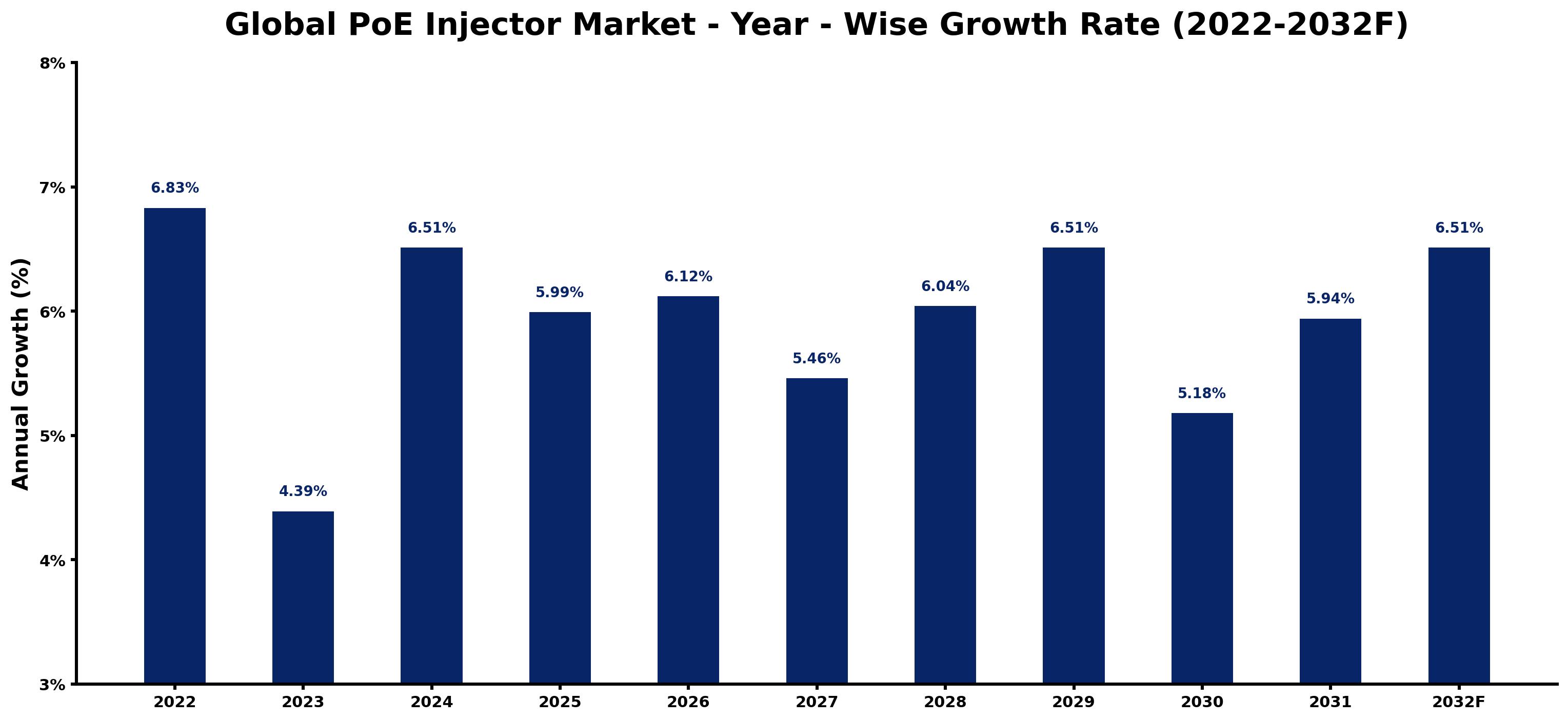 Global PoE Injector Market Year-wise Growth Rate and Key Drivers