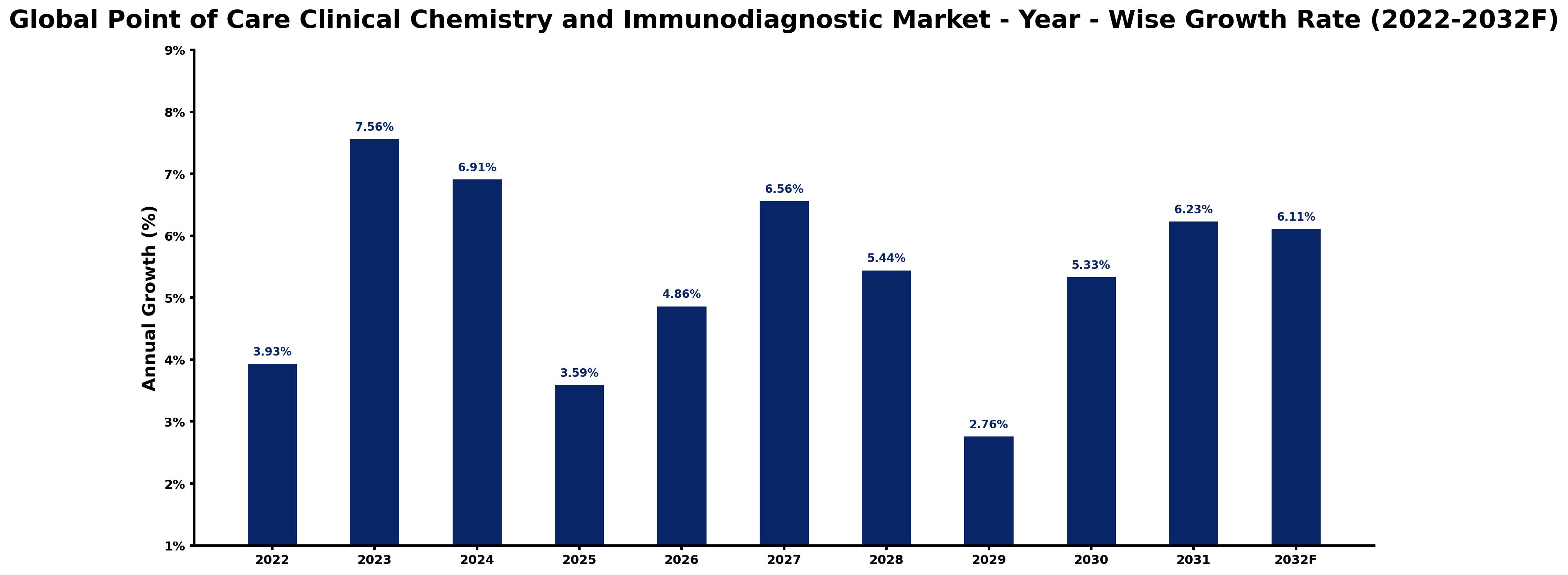 Global Point of Care Clinical Chemistry and Immunodiagnostic Market Year-wise Growth Rate and Key Drivers