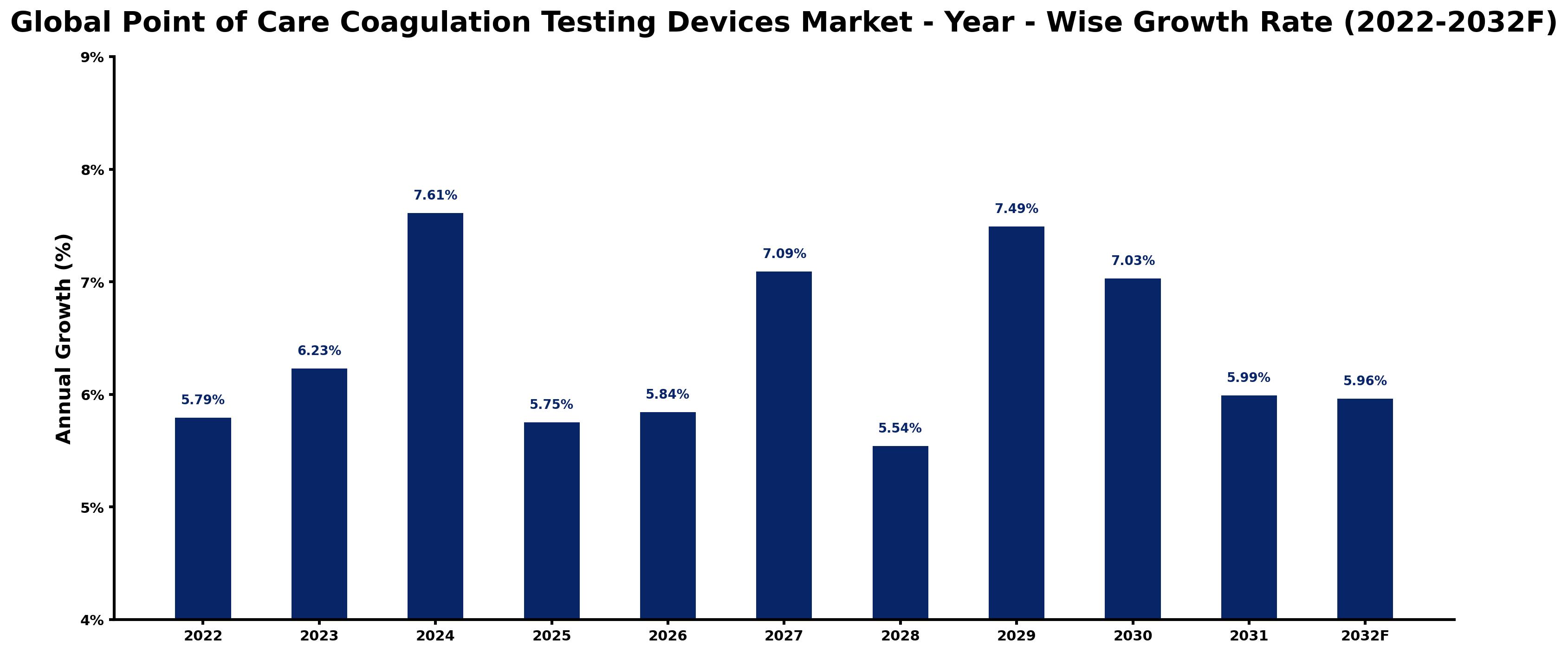 Global Point of Care Coagulation Testing Devices Market Year-wise Growth Rate and Key Drivers