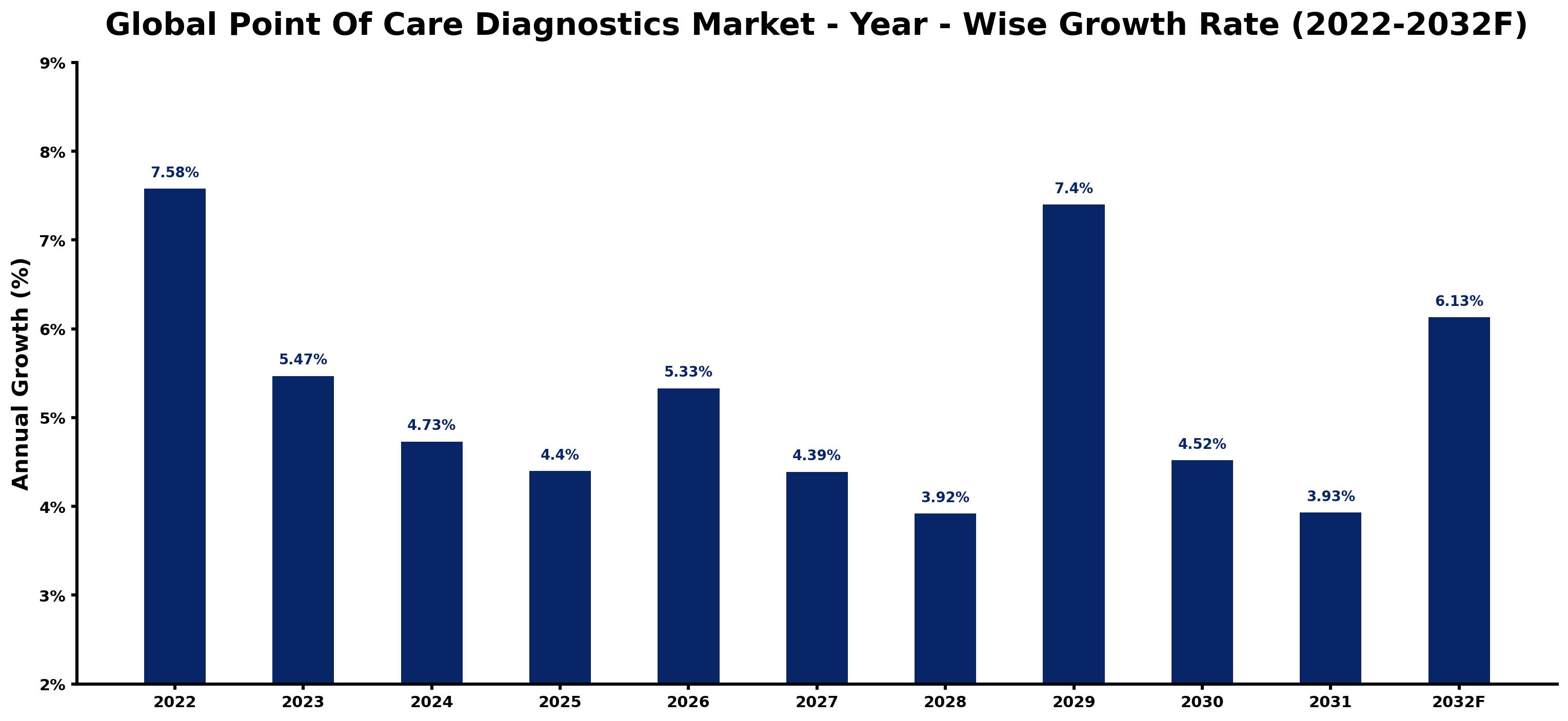 Global Point Of Care Diagnostics Market Year-wise Growth Rate and Key Drivers