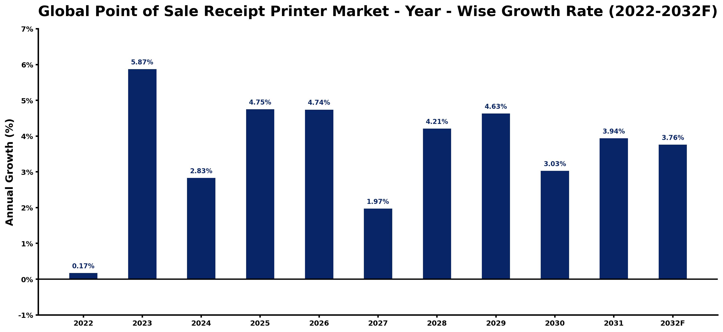 Global Point of Sale Receipt Printer Market Year-wise Growth Rate and Key Drivers