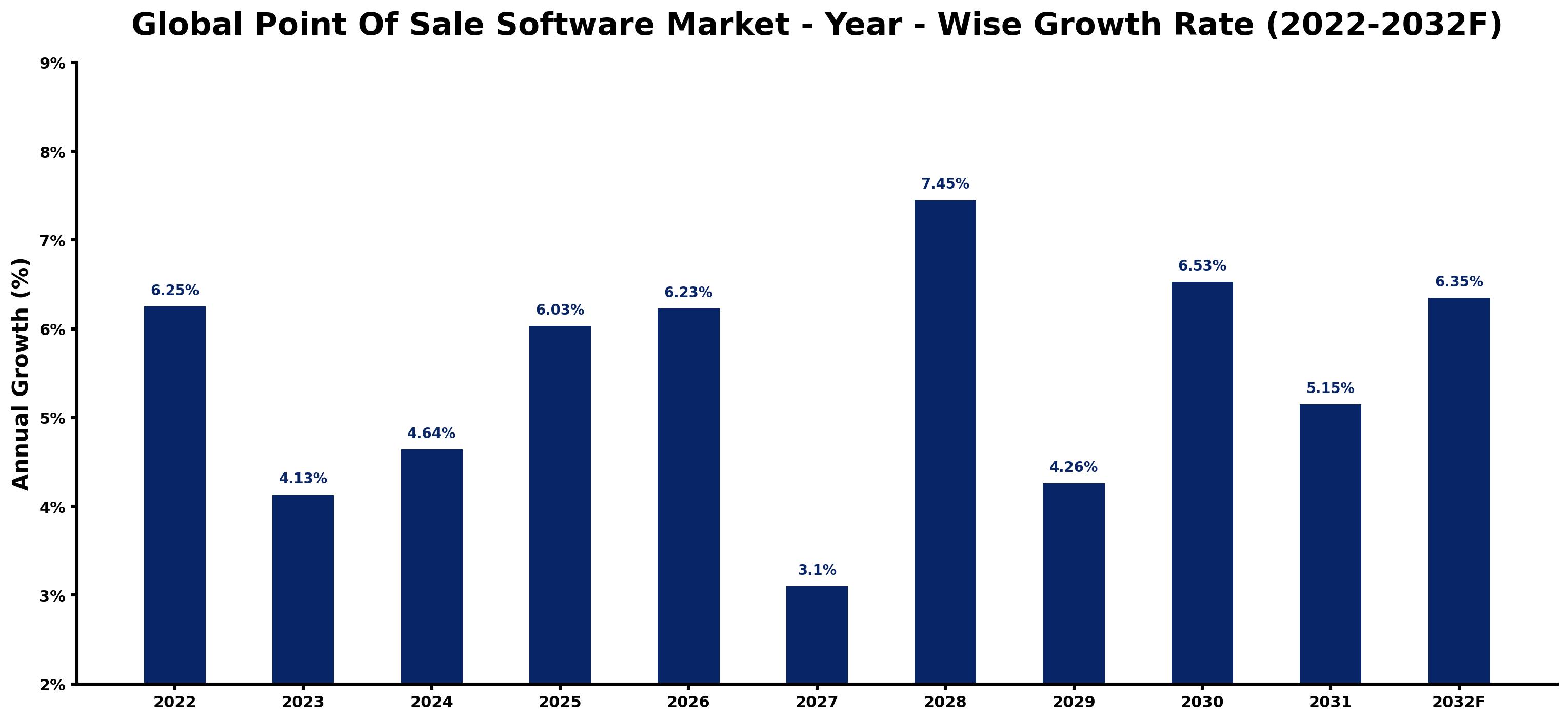 Global Point Of Sale Software Market Year-wise Growth Rate and Key Drivers