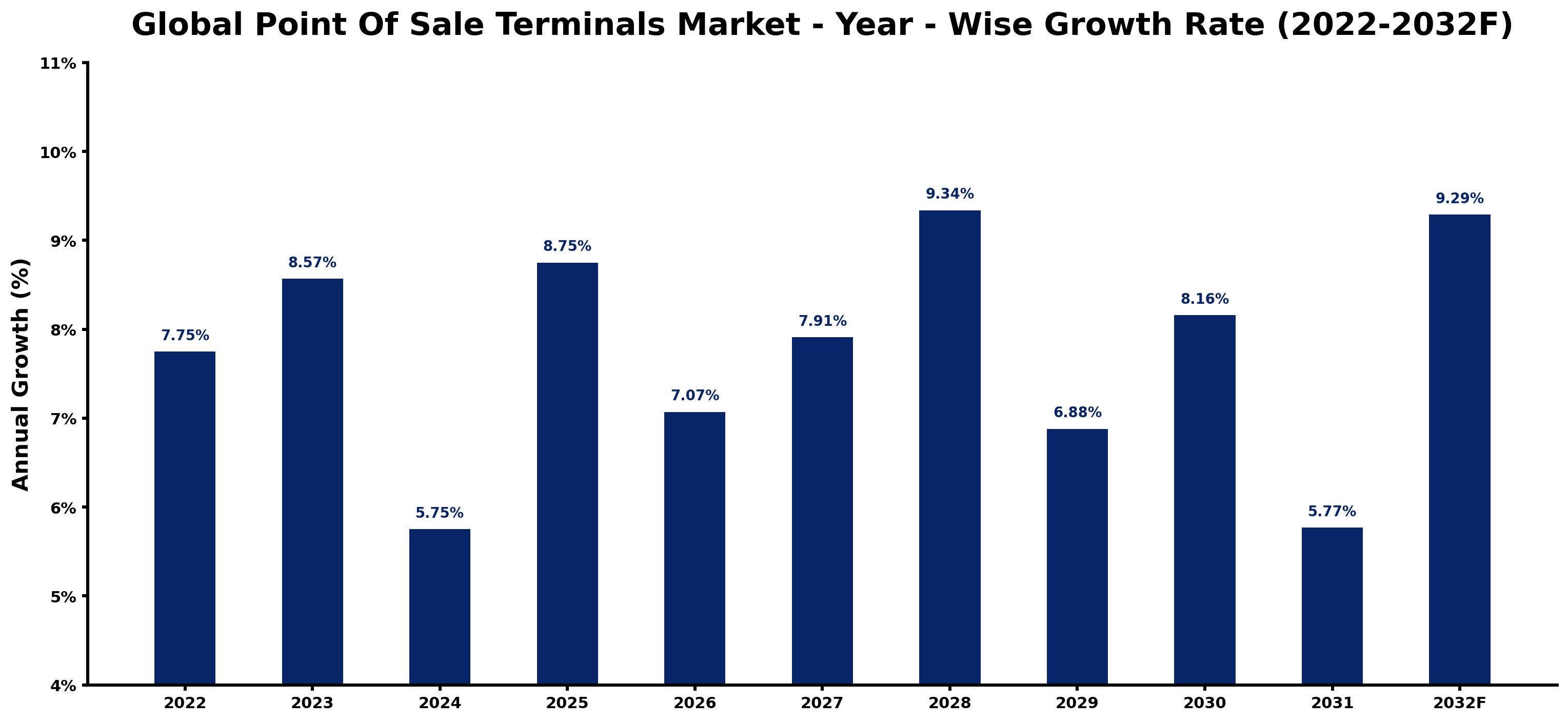 Global Point Of Sale Terminals Market Year-wise Growth Rate and Key Drivers