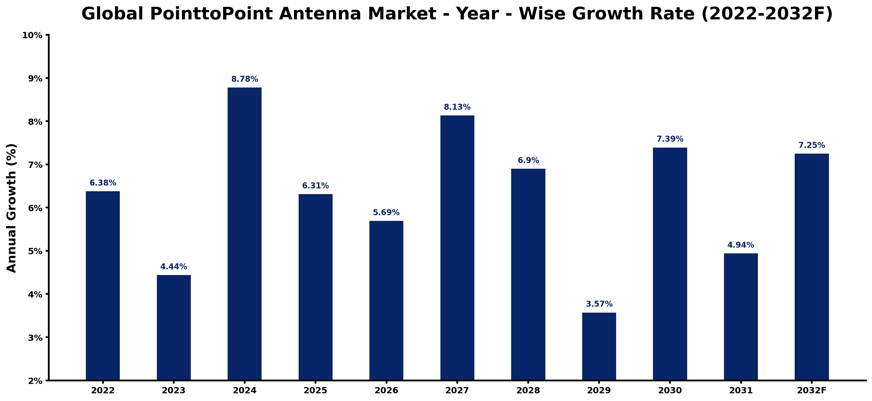 Global PointtoPoint Antenna Market Year-wise Growth Rate and Key Drivers