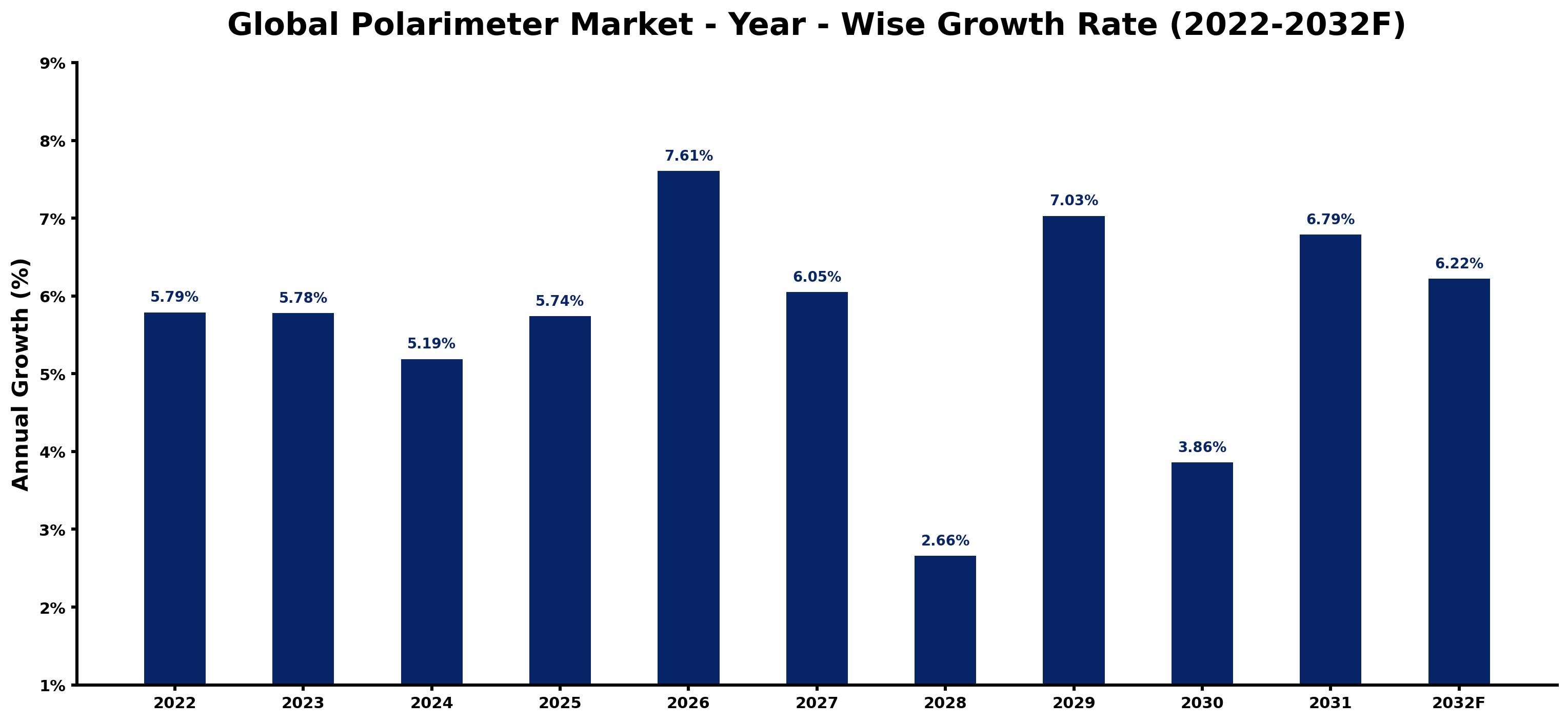 Global Polarimeter Market Year-wise Growth Rate and Key Drivers