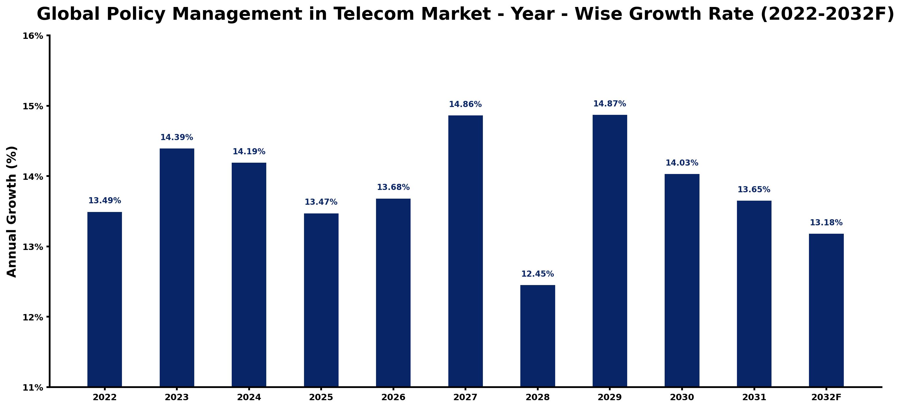 Global Policy Management in Telecom Market Year-wise Growth Rate and Key Drivers