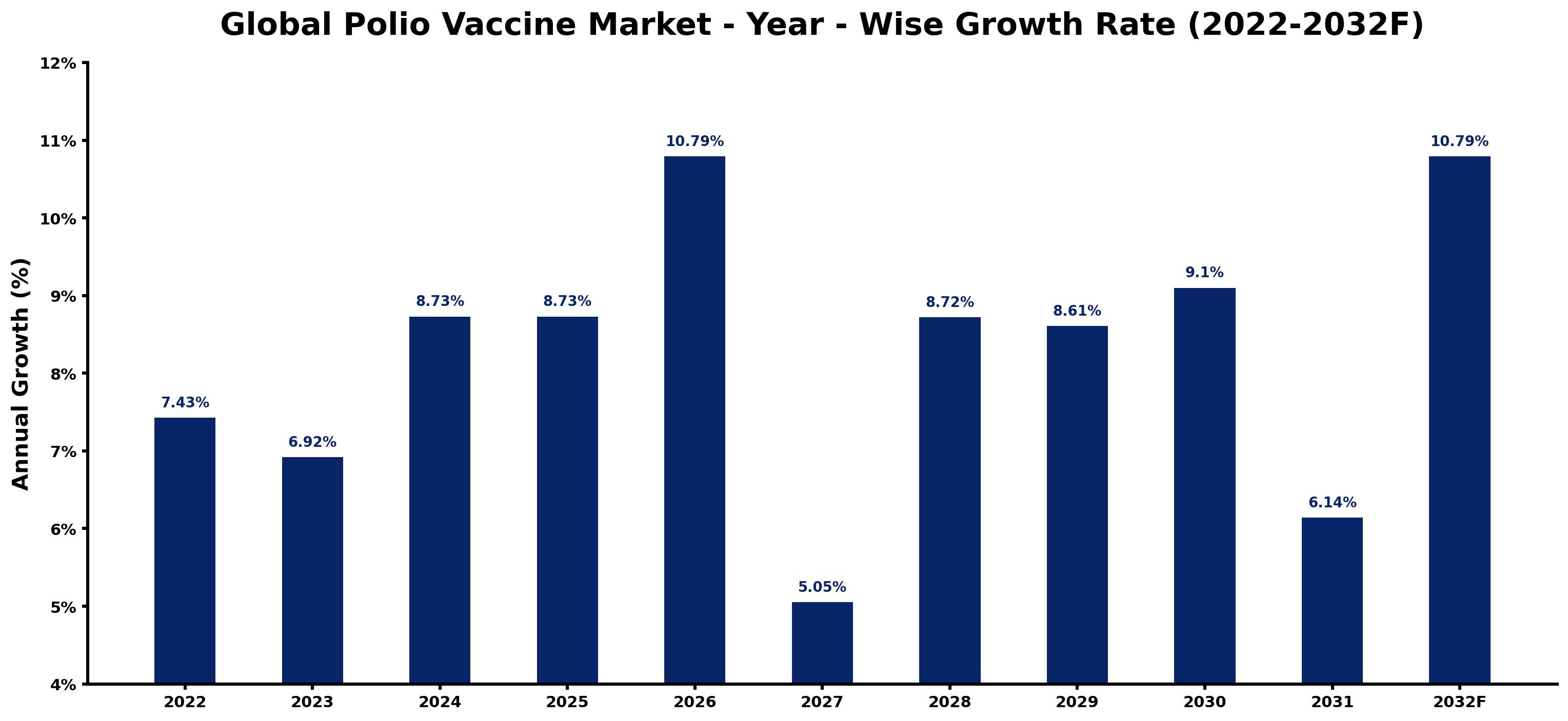 Global Polio Vaccine Market Year-wise Growth Rate and Key Drivers