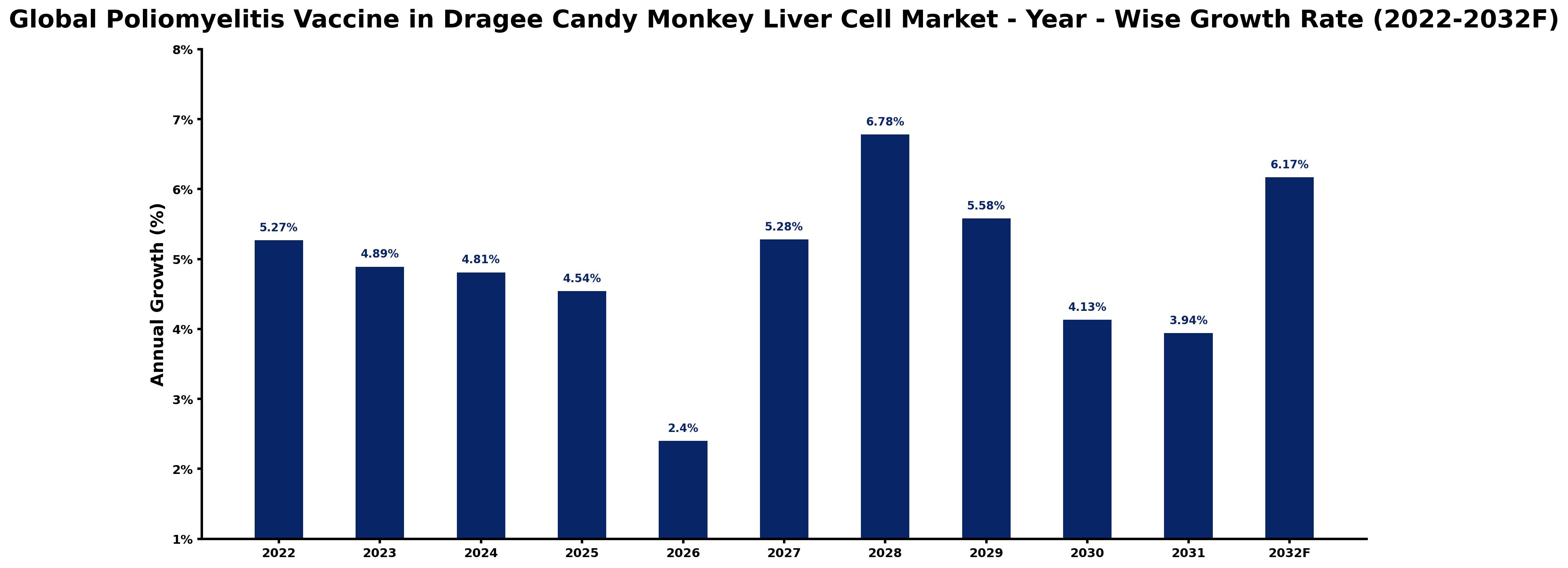 Global Poliomyelitis Vaccine in Dragee Candy Monkey Liver Cell Market Year-wise Growth Rate and Key Drivers