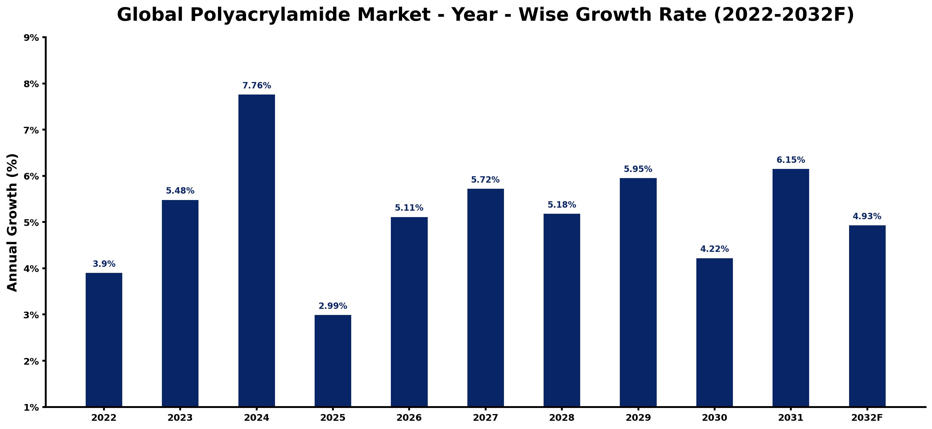 Global Polyacrylamide Market Year-wise Growth Rate and Key Drivers