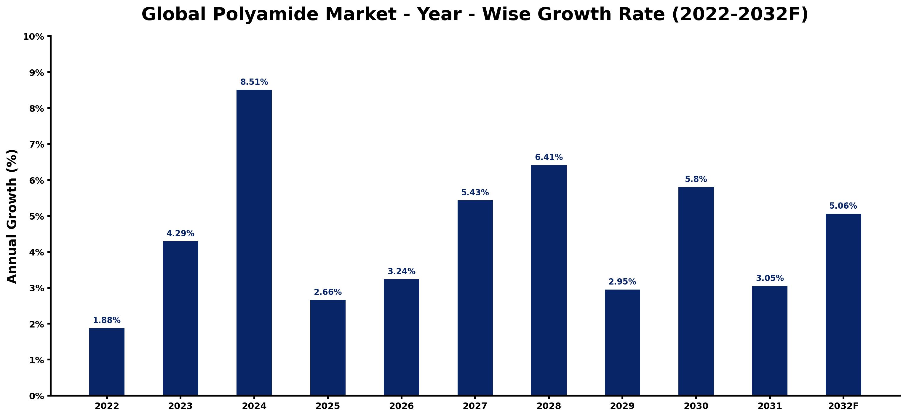 Global Polyamide Market Year-wise Growth Rate and Key Drivers