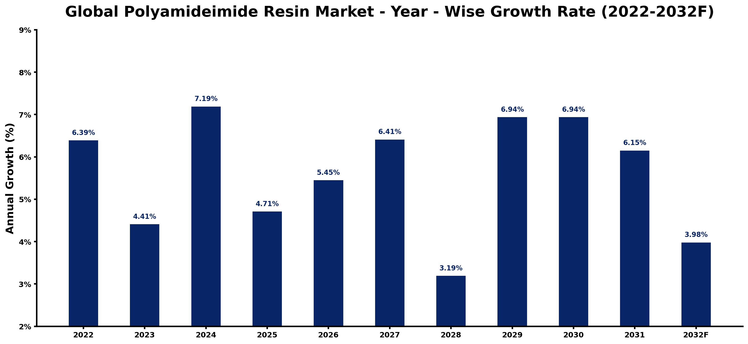 Global Polyamideimide Resin Market Year-wise Growth Rate and Key Drivers