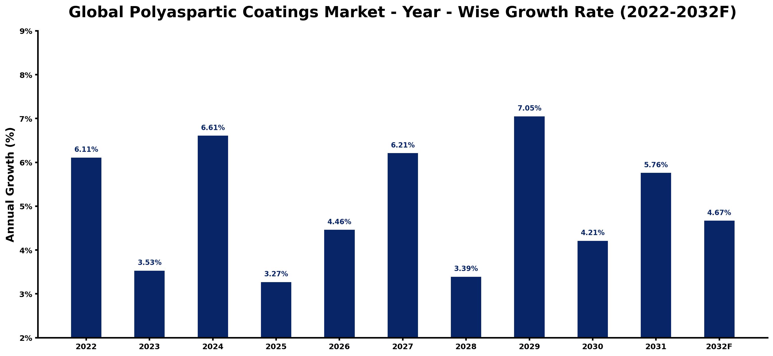 Global Polyaspartic Coatings Market Year-wise Growth Rate and Key Drivers