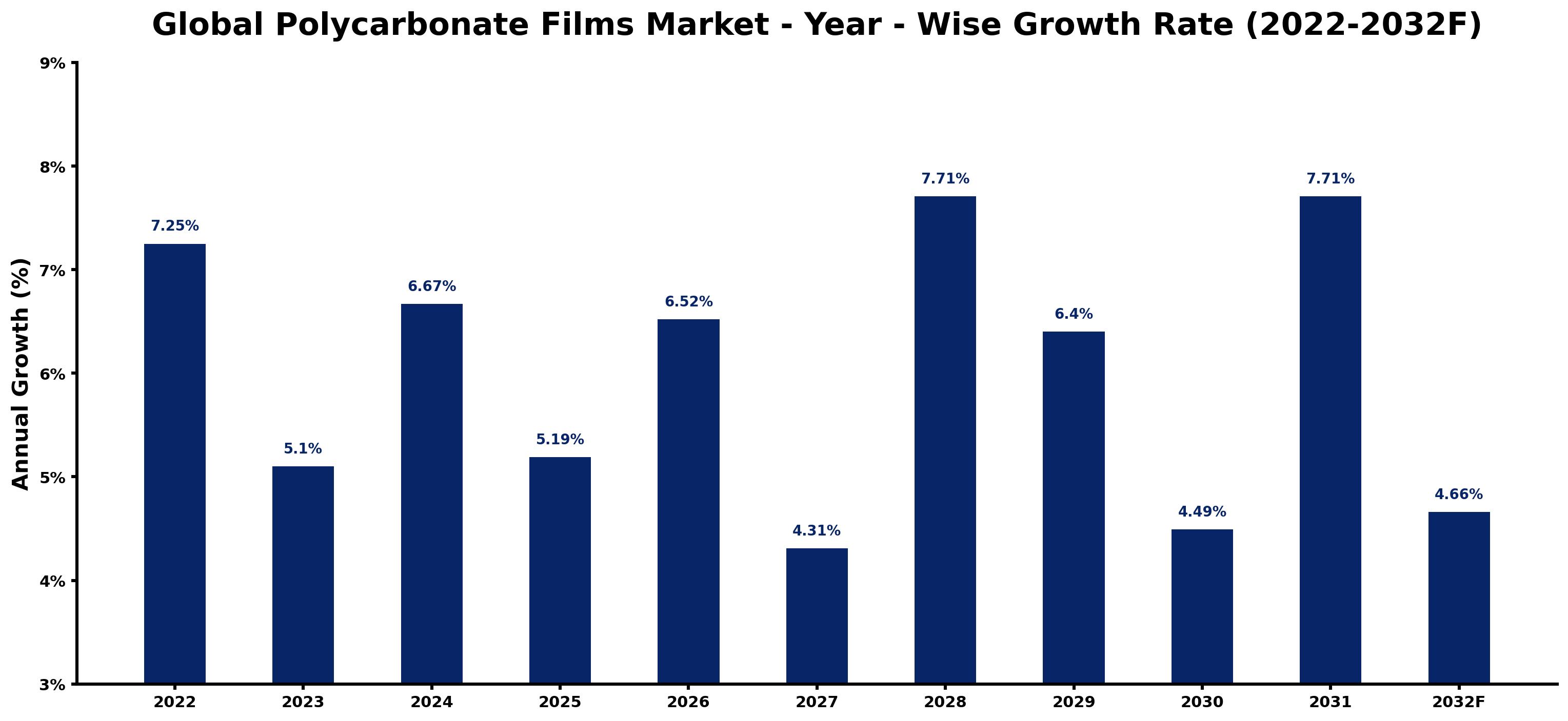 Global Polycarbonate Films Market Year-wise Growth Rate and Key Drivers