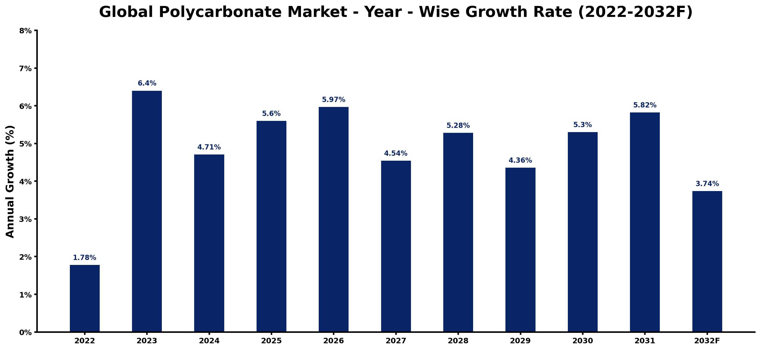 Global Polycarbonate Market Year-wise Growth Rate and Key Drivers