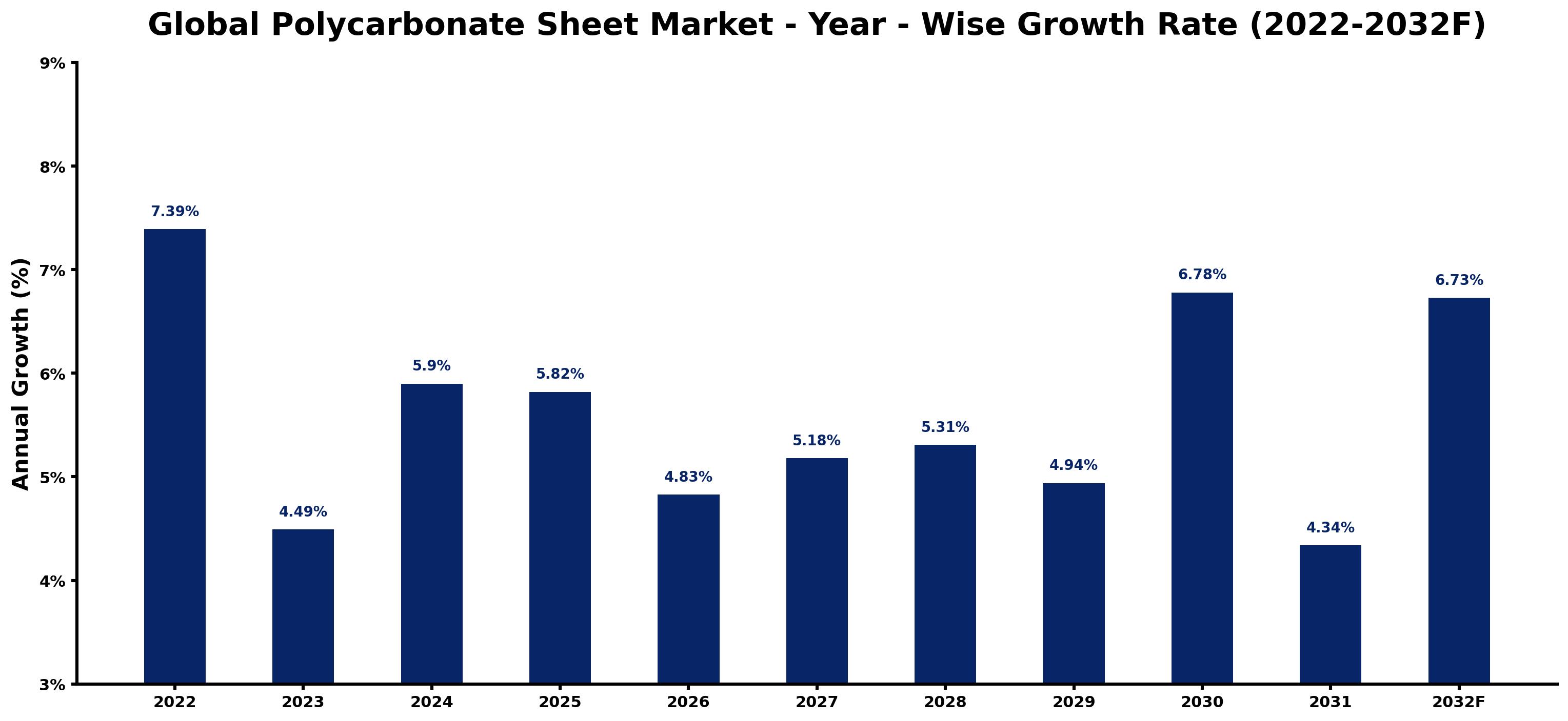 Global Polycarbonate Sheet Market Year-wise Growth Rate and Key Drivers