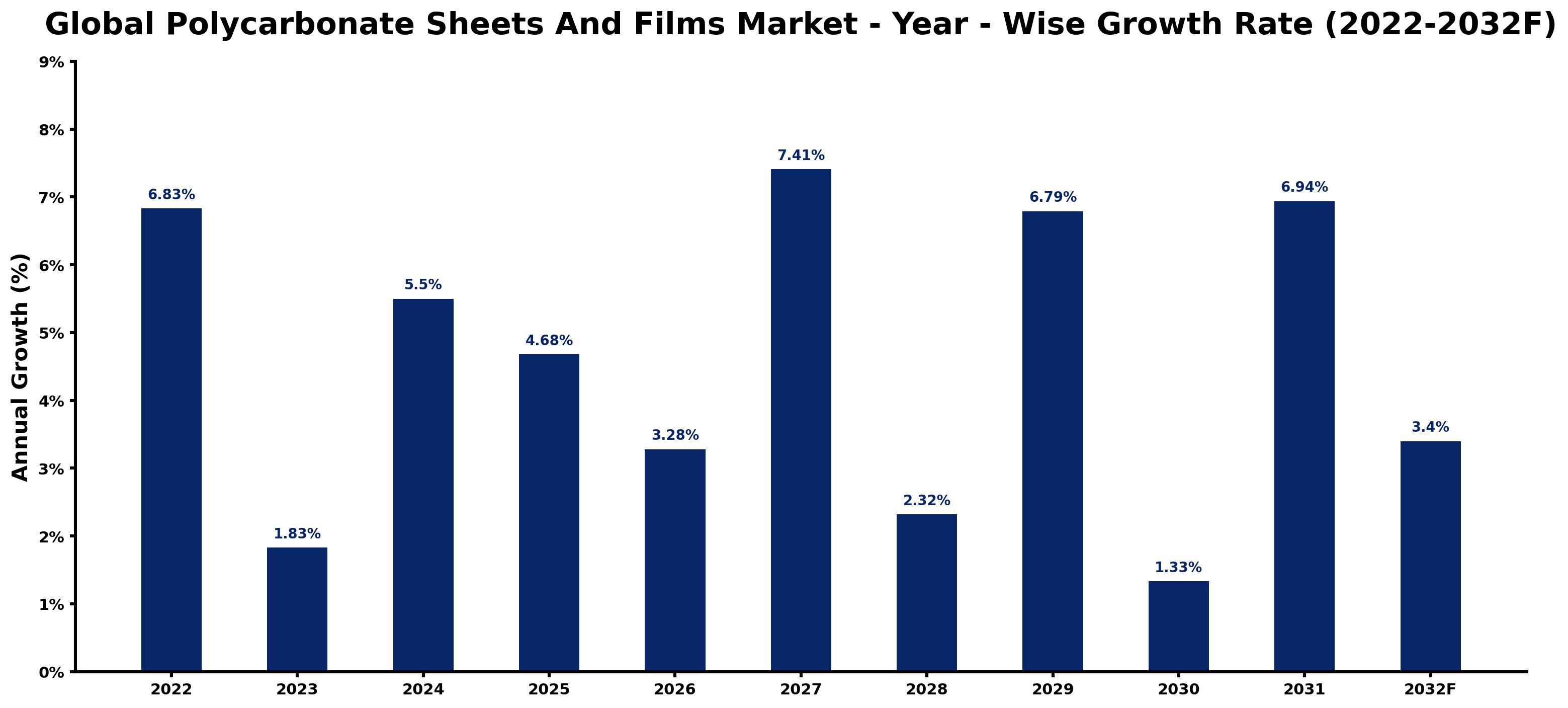 Global Polycarbonate Sheets And Films Market Year-wise Growth Rate and Key Drivers