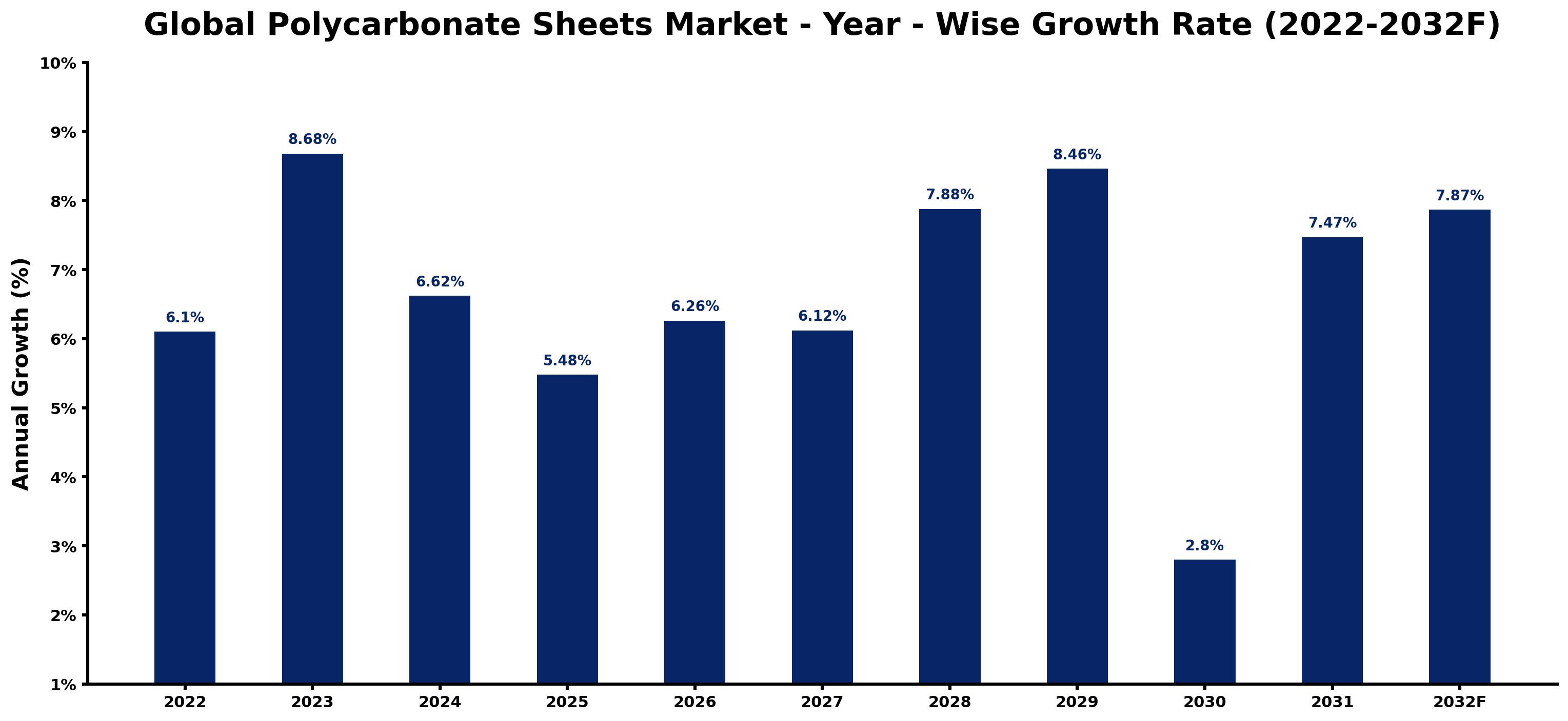 Global Polycarbonate Sheets Market Year-wise Growth Rate and Key Drivers