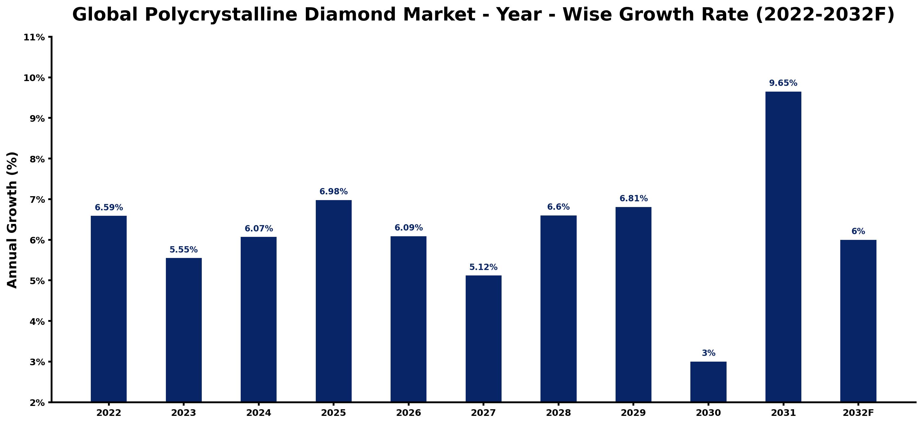 Global Polycrystalline Diamond Market Year-wise Growth Rate and Key Drivers