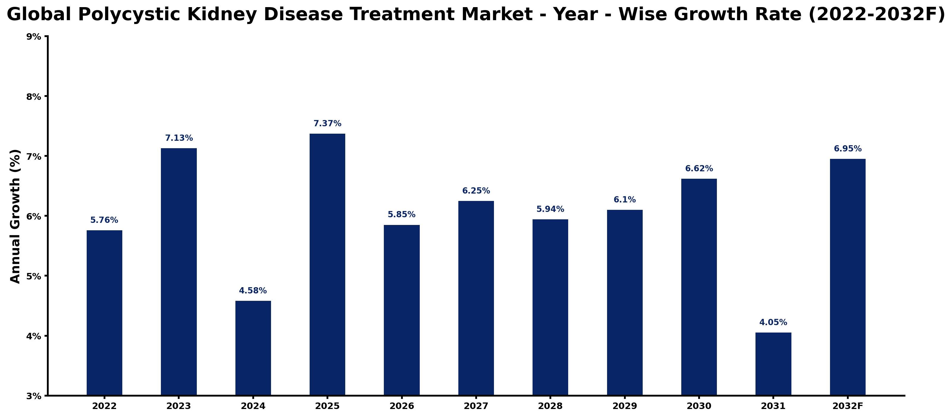 Sickness Rate Graph Global Polycystic Kidney Disease Treatment Market 2026