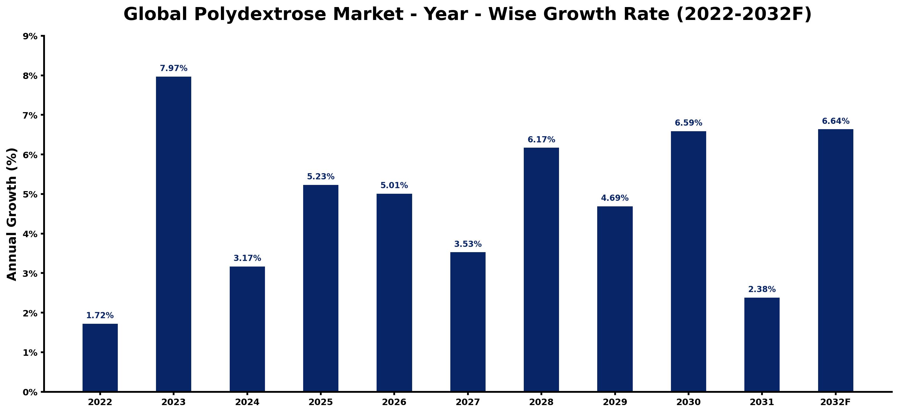 Global Polydextrose Market Year-wise Growth Rate and Key Drivers