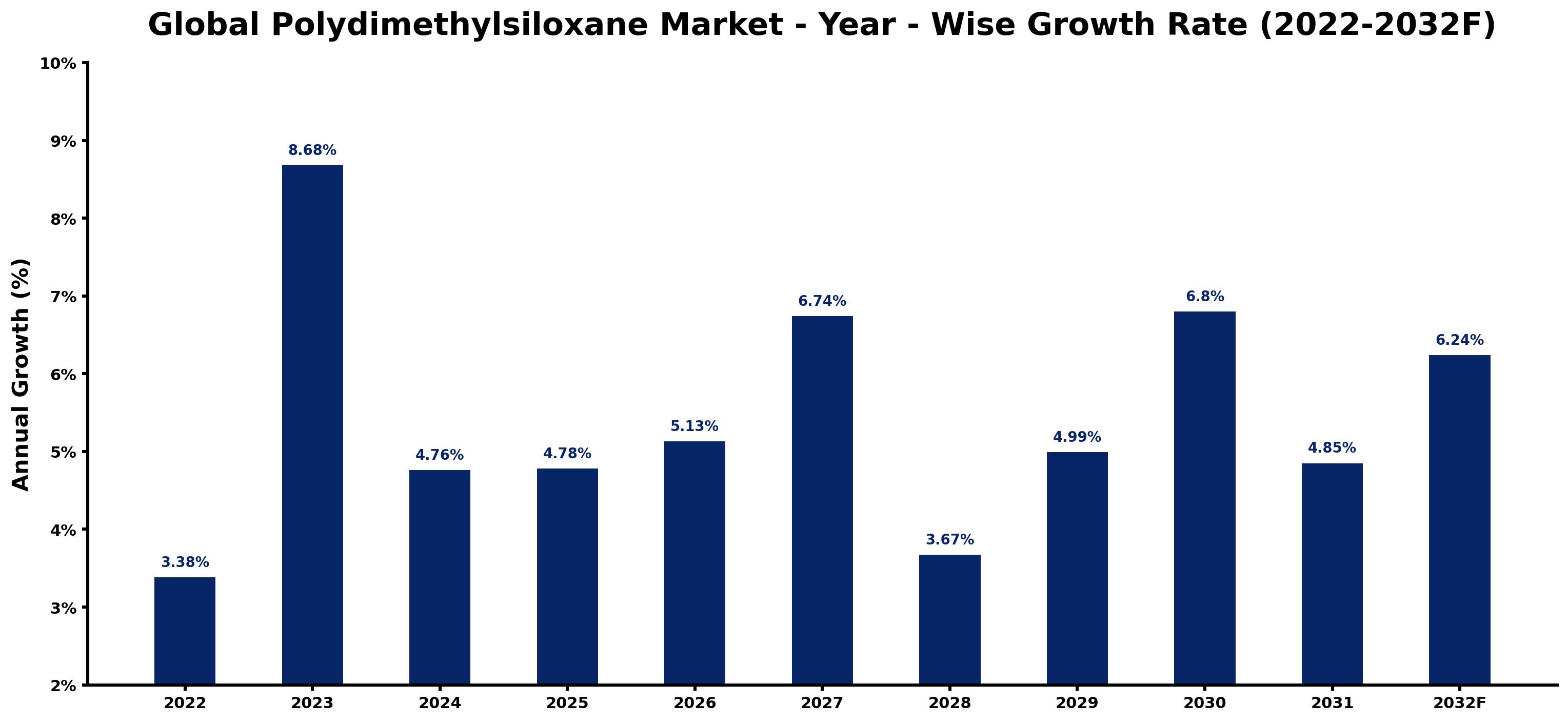 Global Polydimethylsiloxane Market Year-wise Growth Rate and Key Drivers