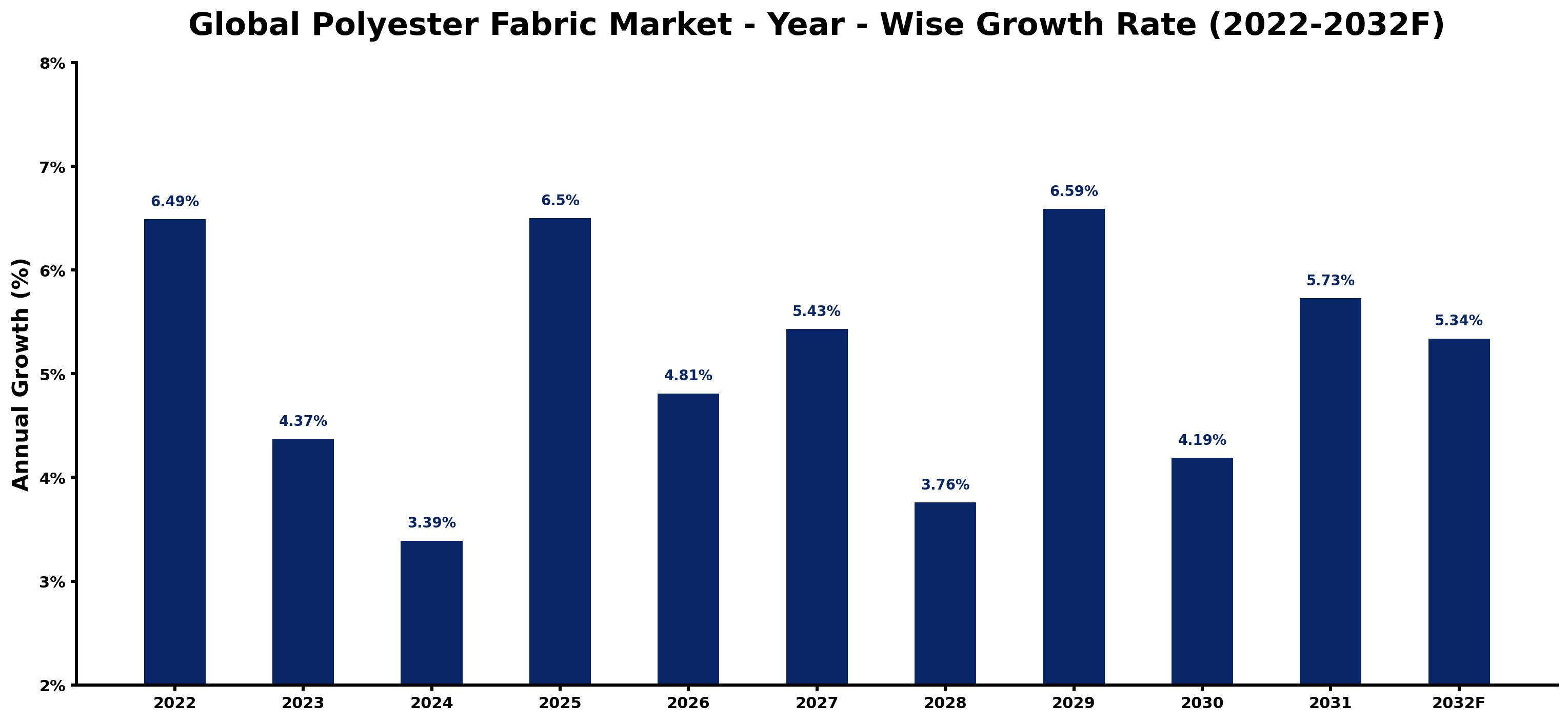 Global Polyester Fabric Market Year-wise Growth Rate and Key Drivers