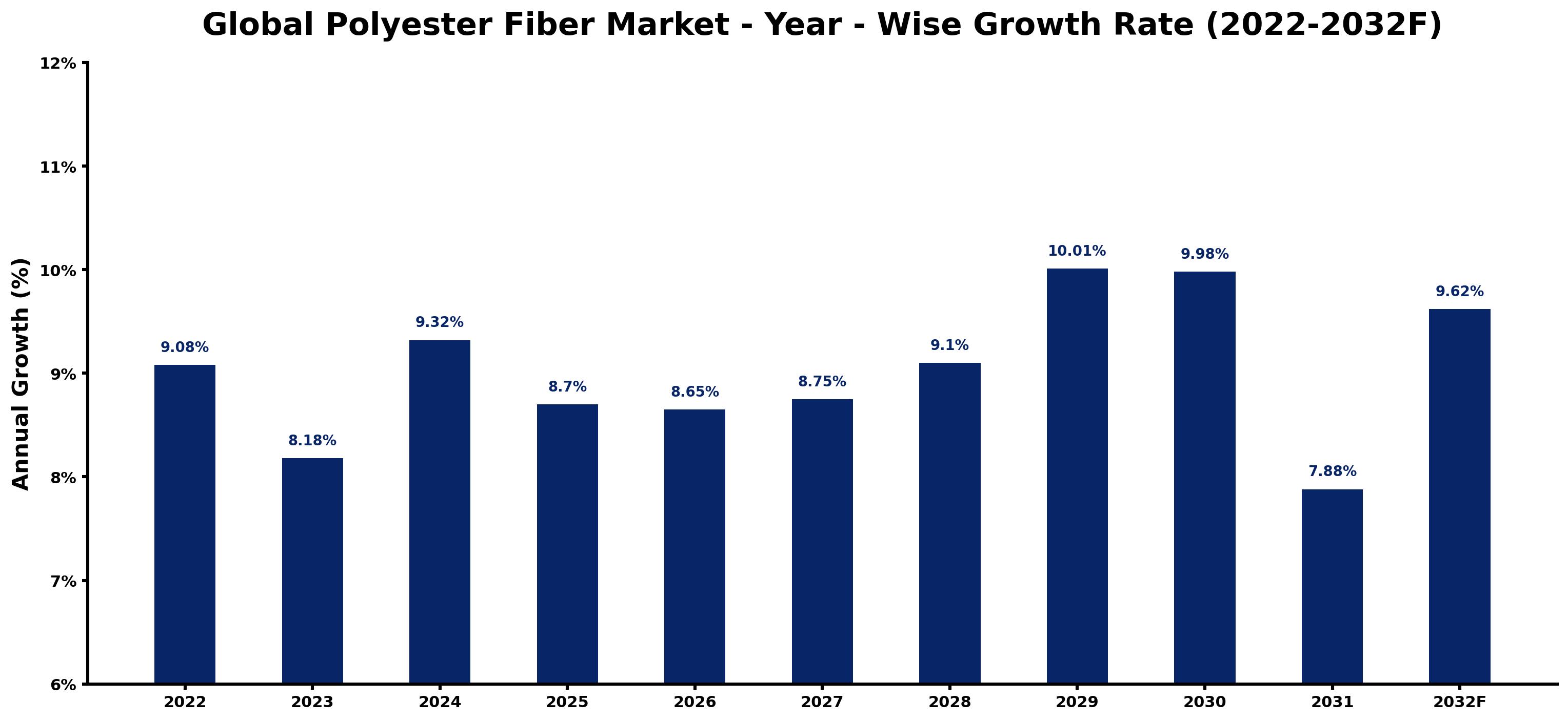 Global Polyester Fiber Market Year-wise Growth Rate and Key Drivers