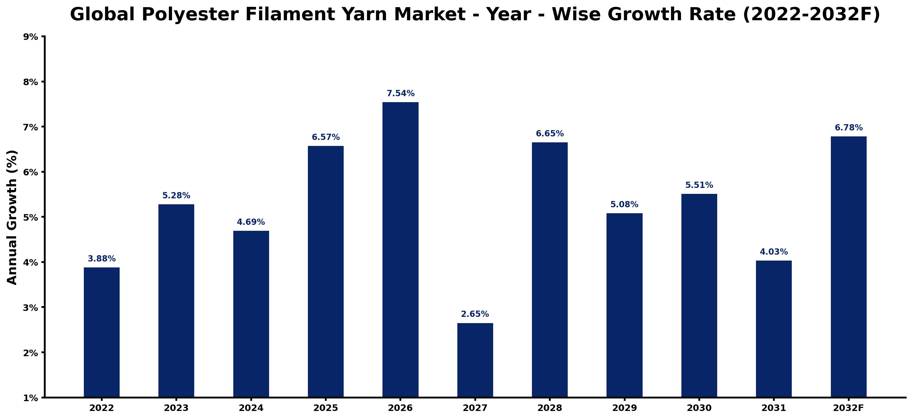 Global Polyester Filament Yarn Market Year-wise Growth Rate and Key Drivers