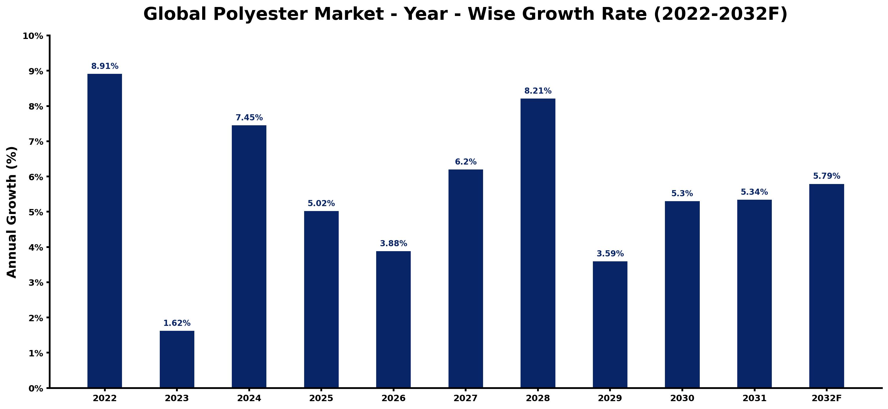 Global Polyester Market Year-wise Growth Rate and Key Drivers