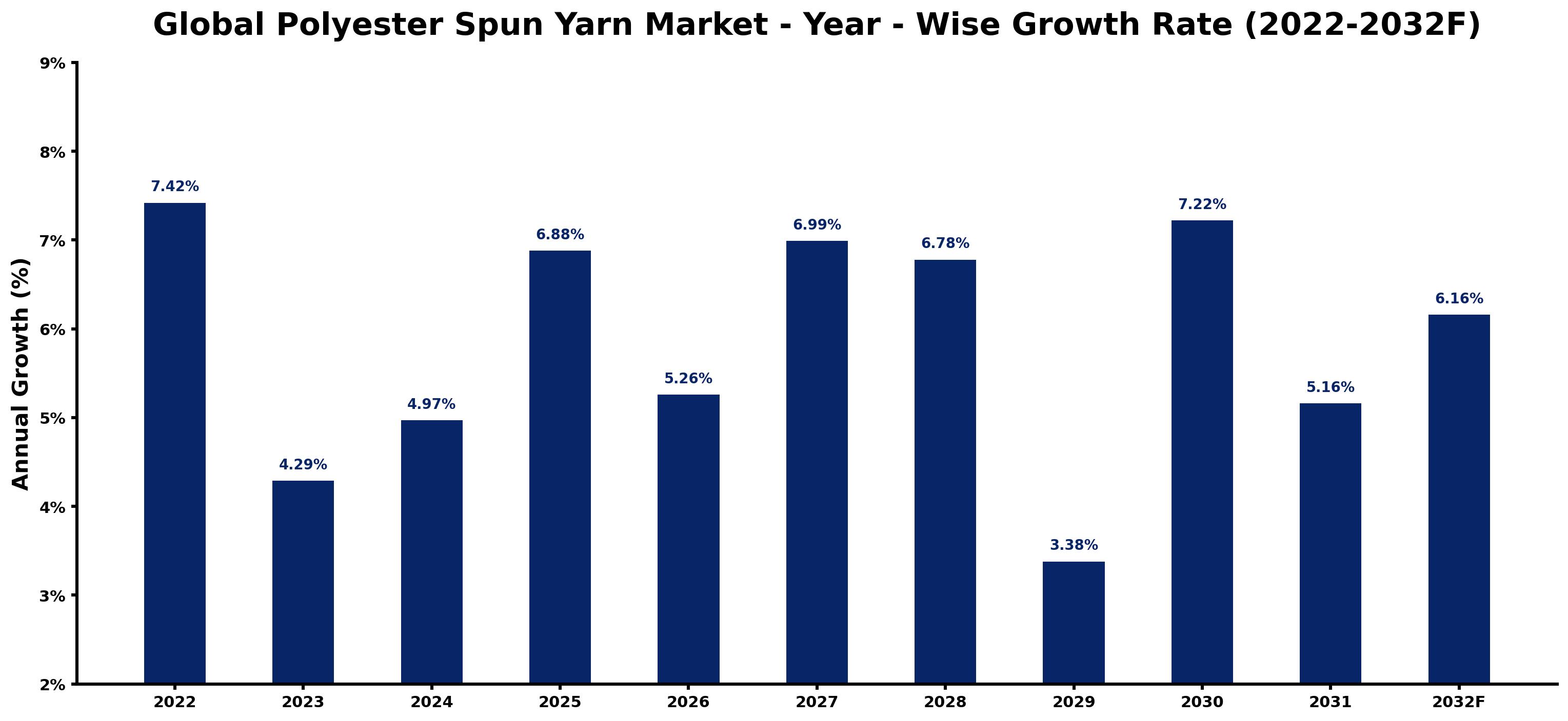 Global Polyester Spun Yarn Market Year-wise Growth Rate and Key Drivers