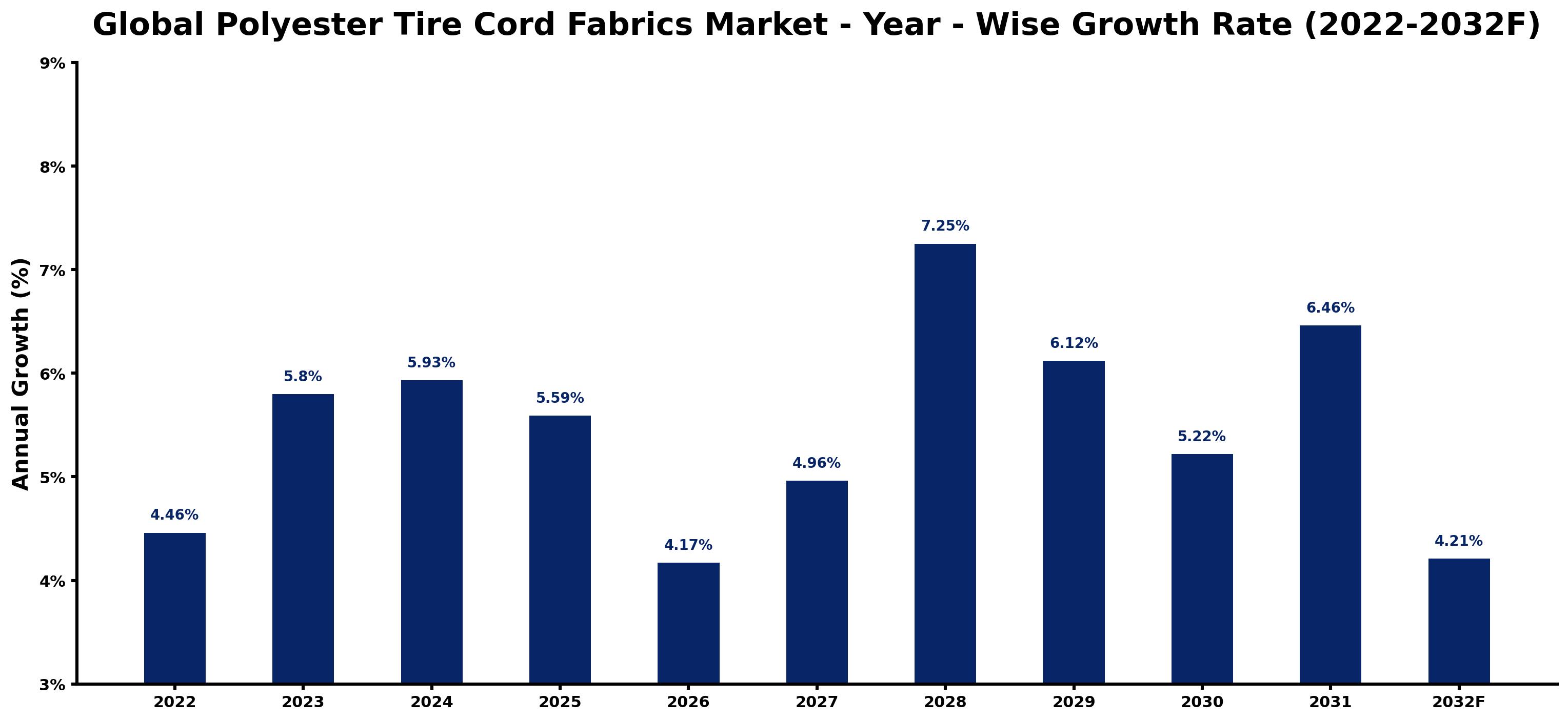 Global Polyester Tire Cord Fabrics Market Year-wise Growth Rate and Key Drivers
