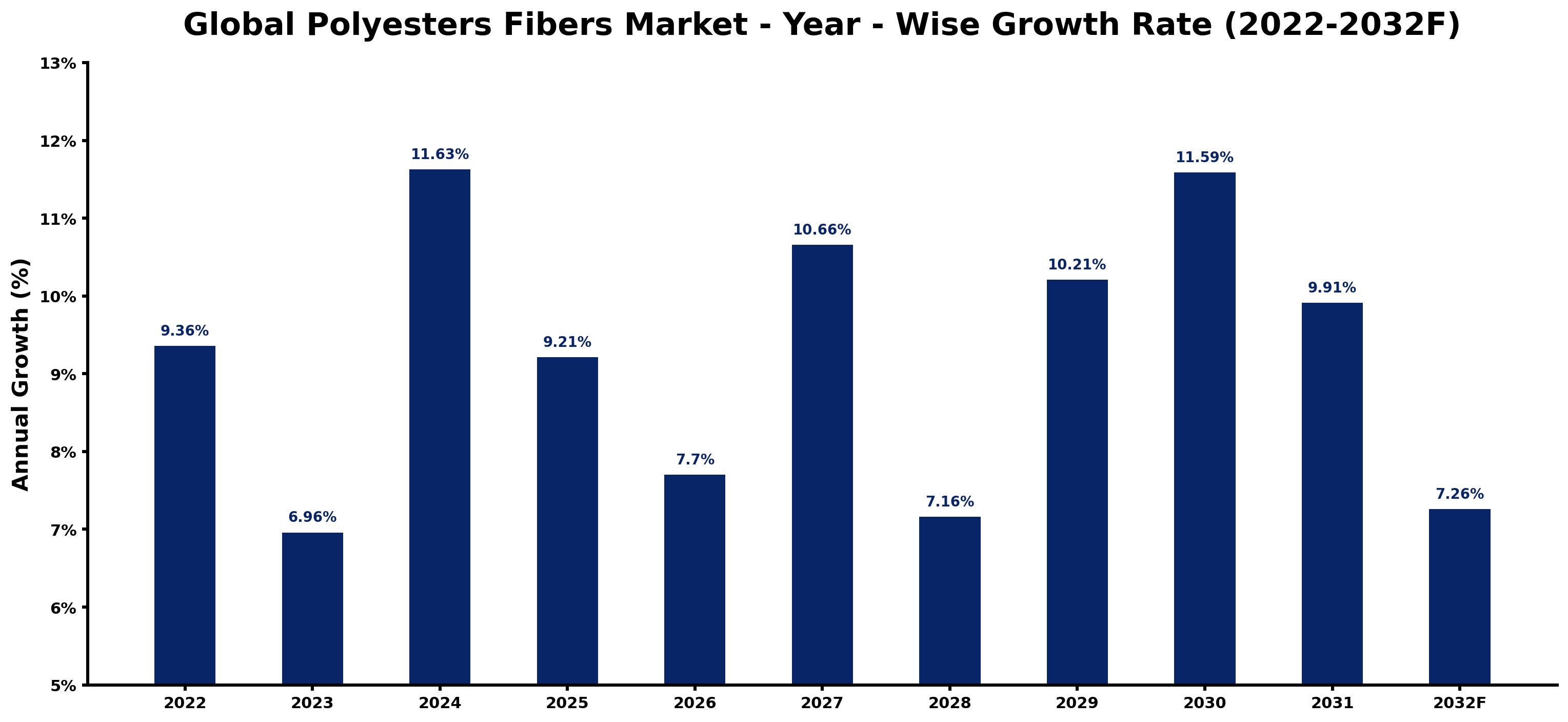 Global Polyesters Fibers Market Year-wise Growth Rate and Key Drivers