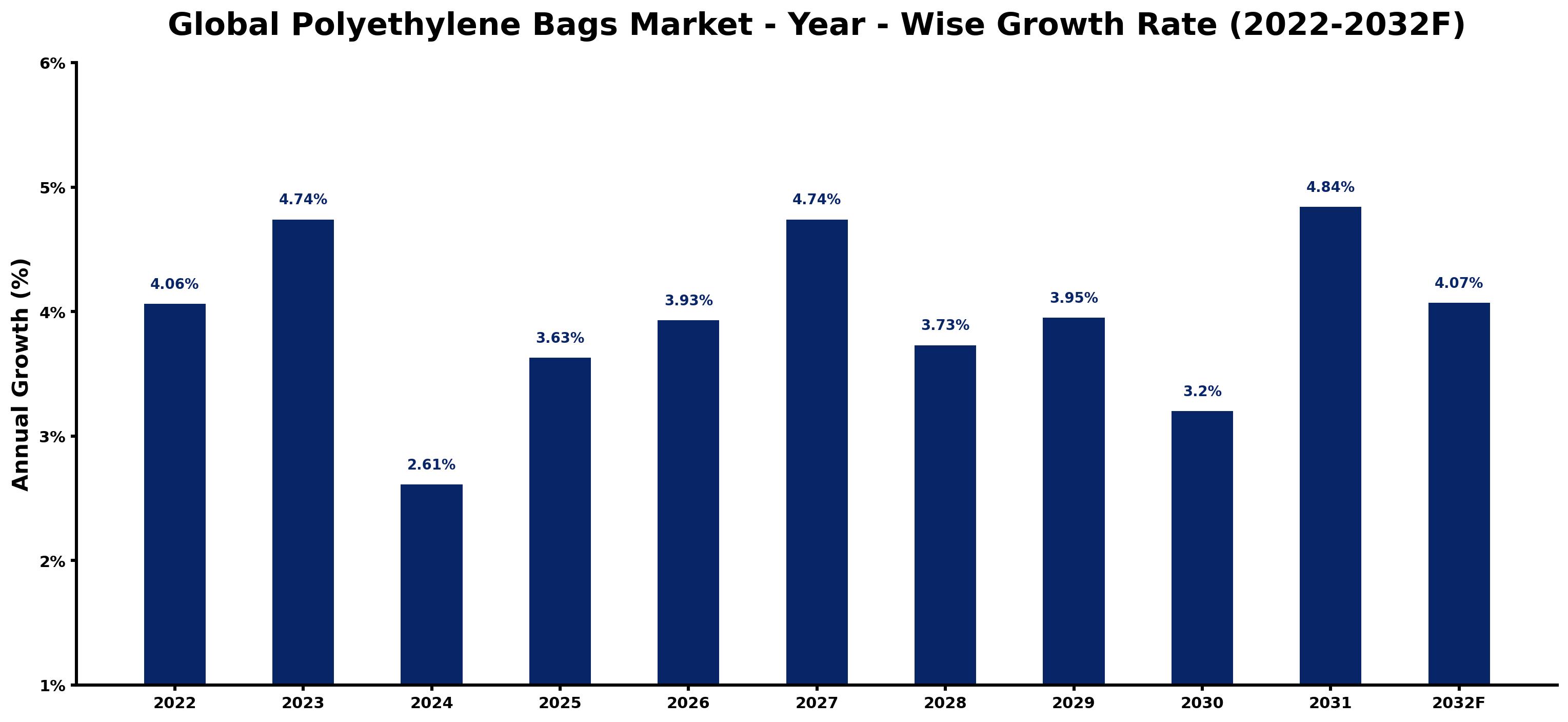 Global Polyethylene Bags Market Year-wise Growth Rate and Key Drivers