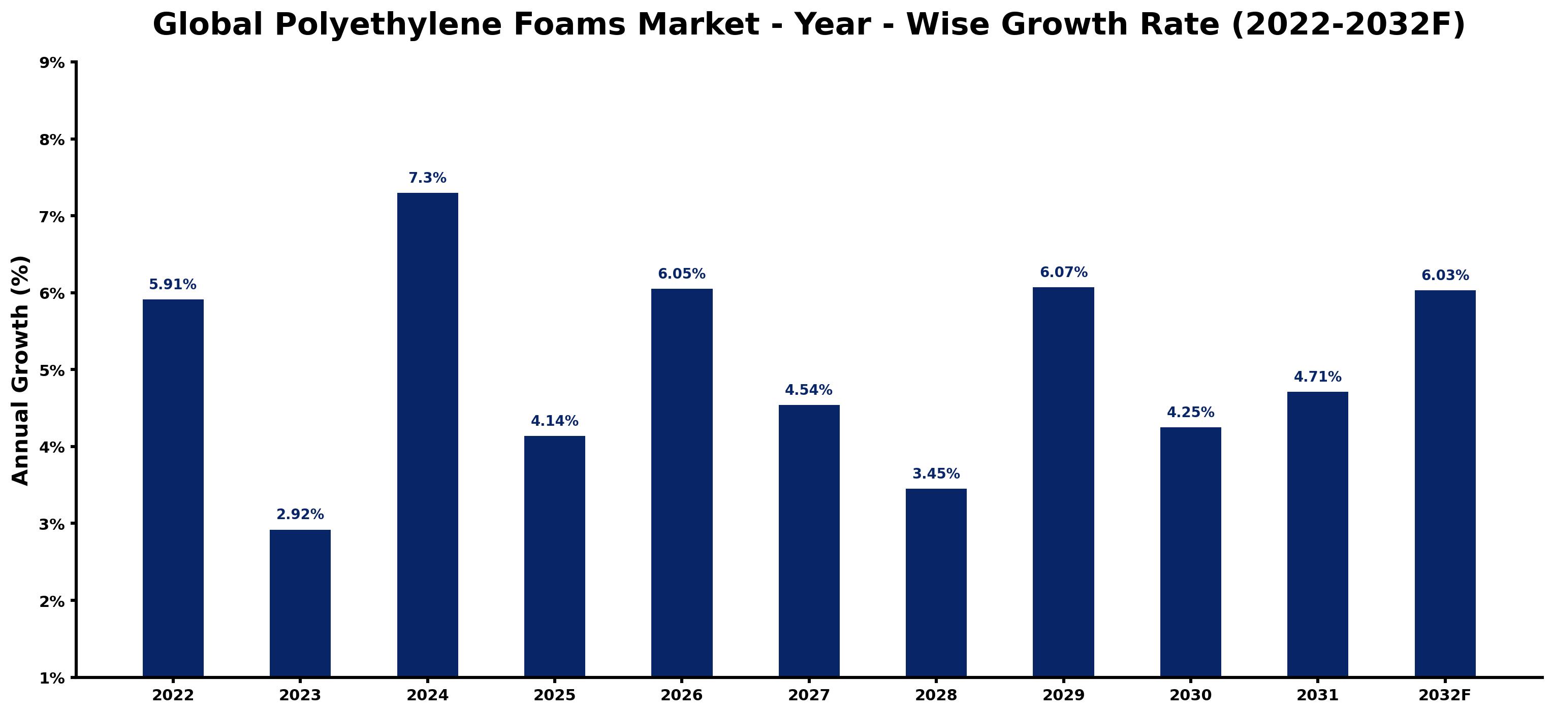 Global Polyethylene Foams Market Year-wise Growth Rate and Key Drivers