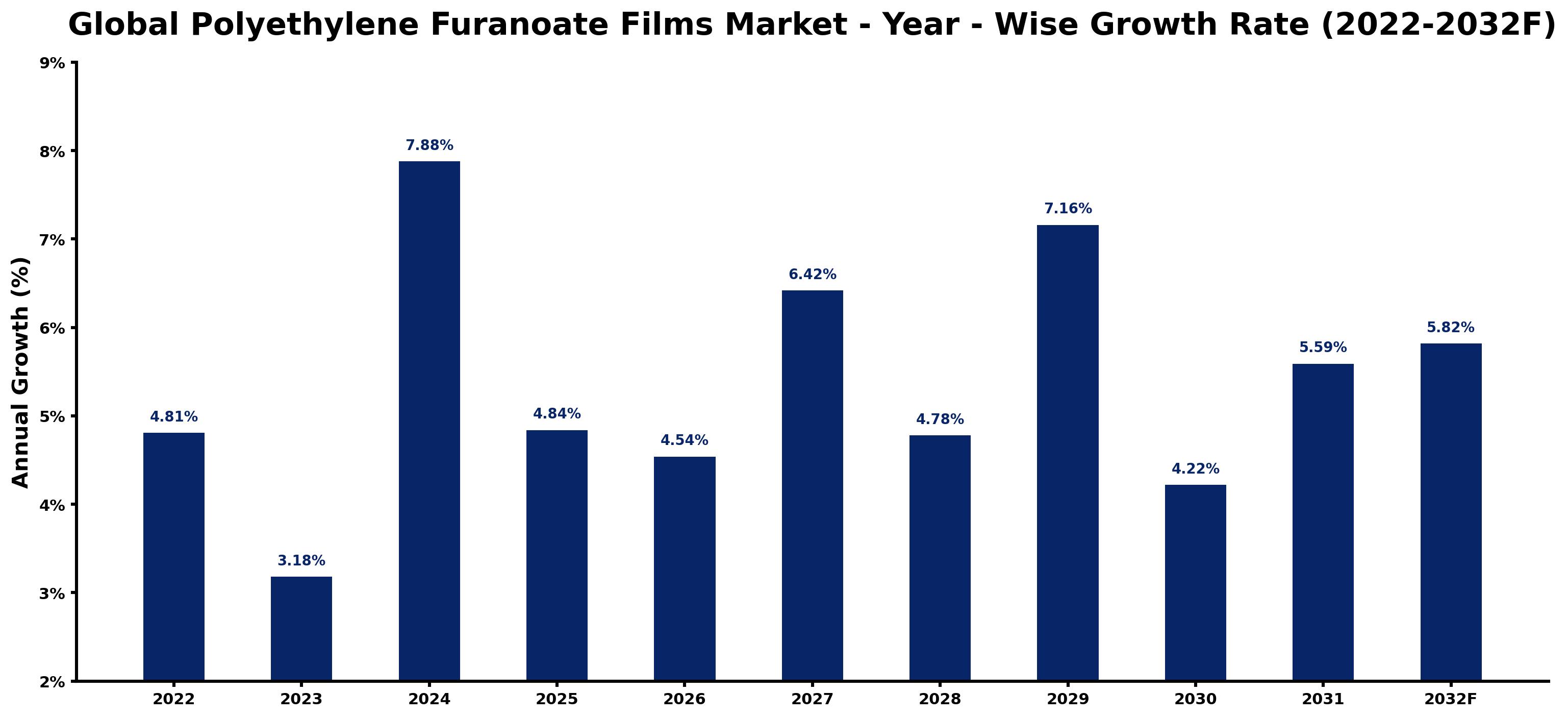 Global Polyethylene Furanoate Films Market Year-wise Growth Rate and Key Drivers