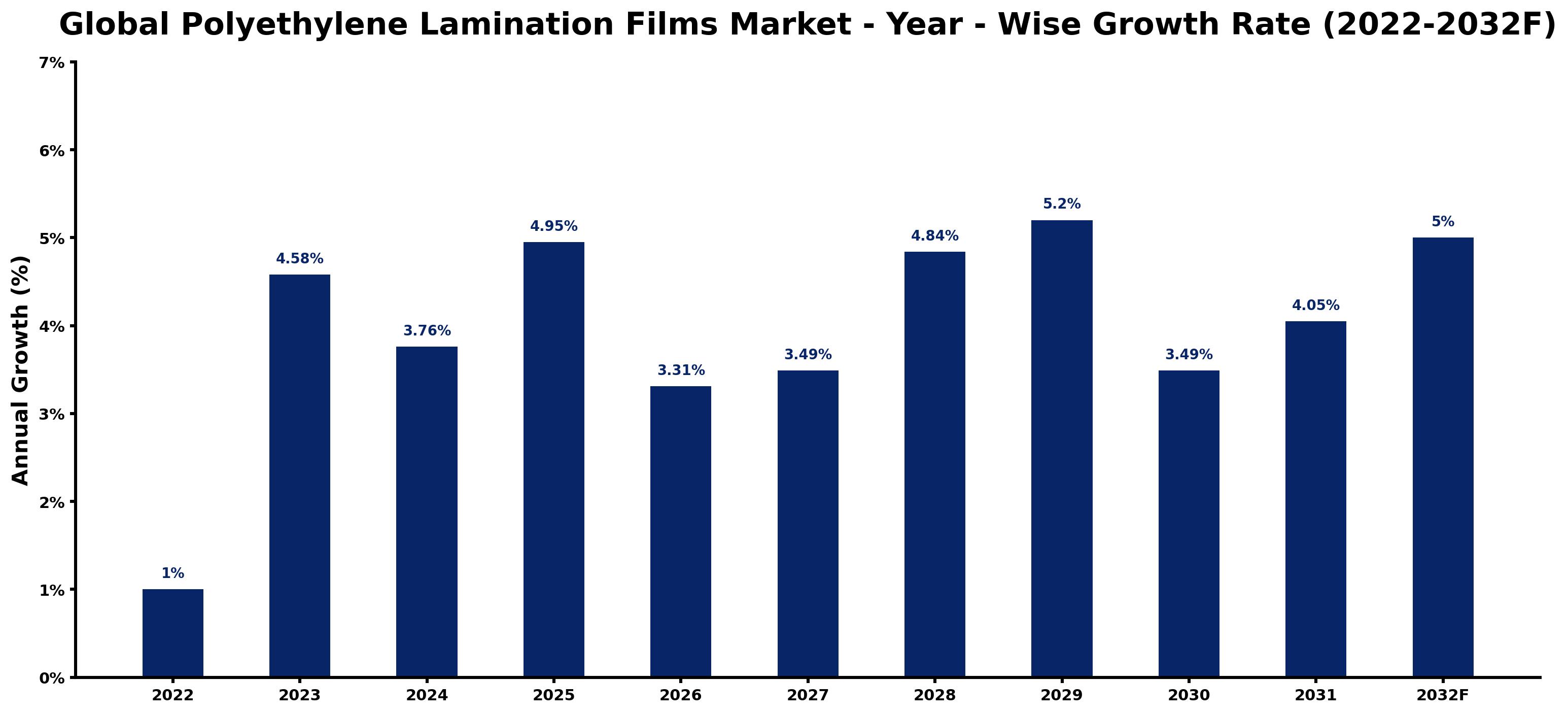 Global Polyethylene Lamination Films Market Year-wise Growth Rate and Key Drivers