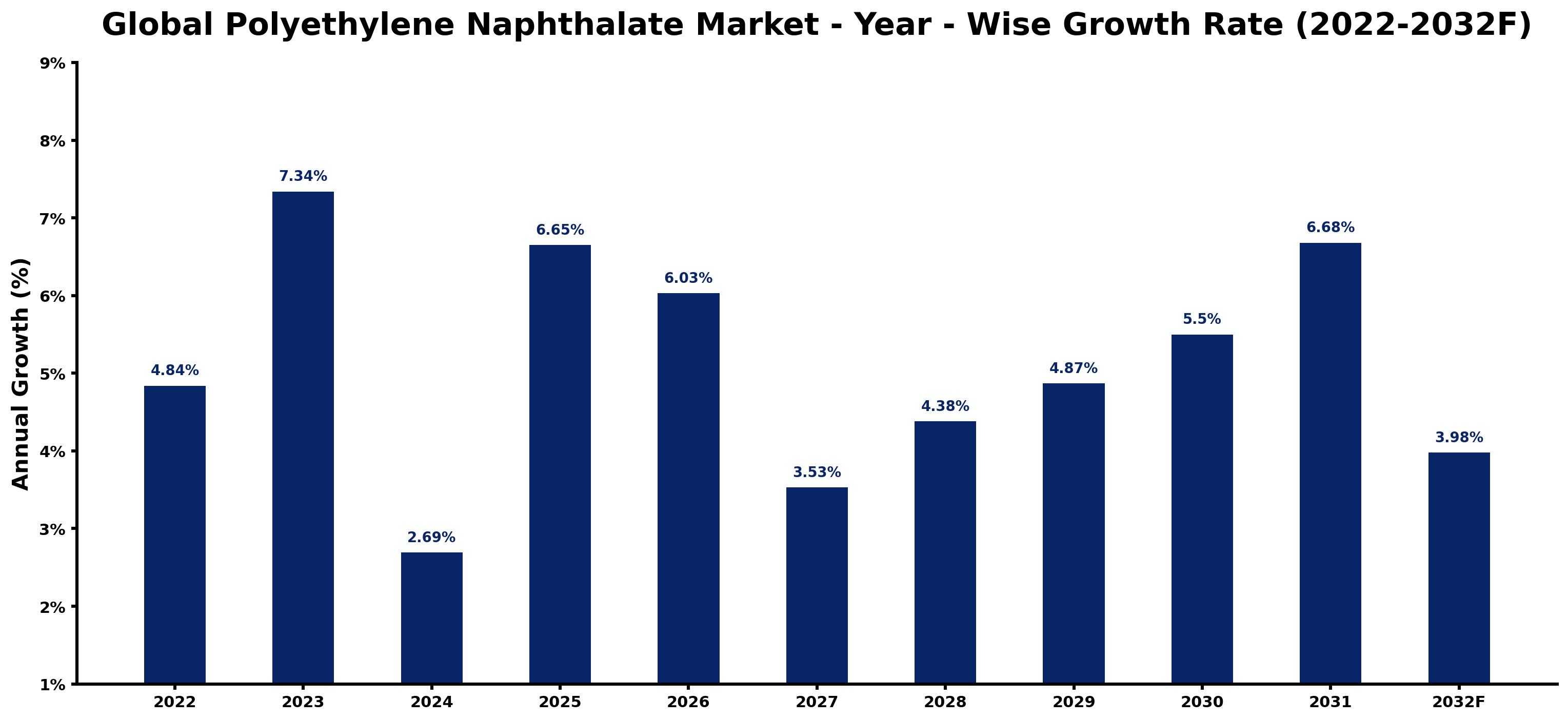 Global Polyethylene Naphthalate Market Year-wise Growth Rate and Key Drivers