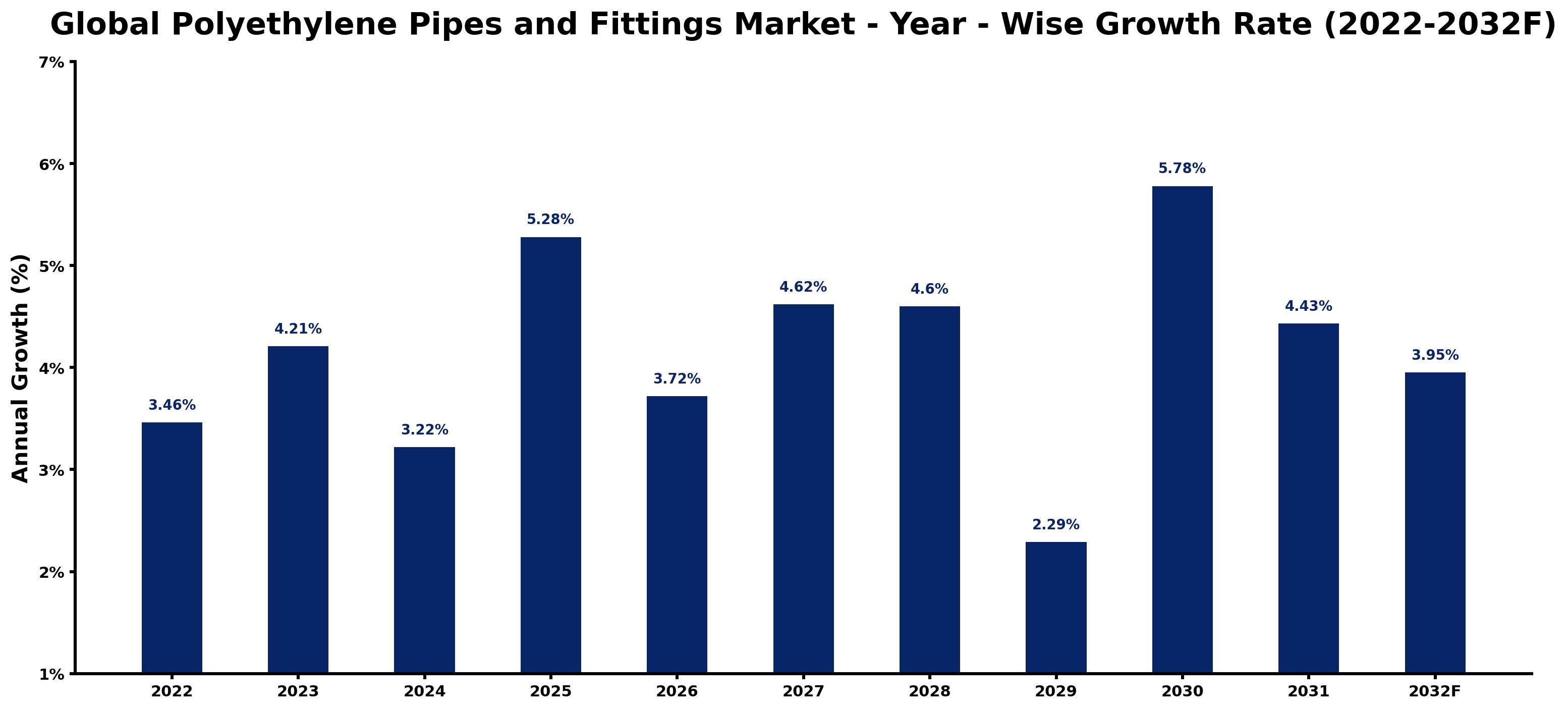 Global Polyethylene Pipes and Fittings Market Year-wise Growth Rate and Key Drivers