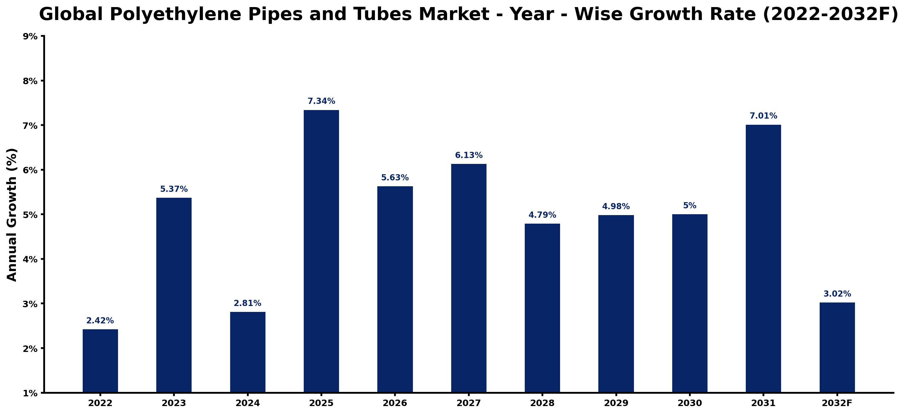Global Polyethylene Pipes and Tubes Market Year-wise Growth Rate and Key Drivers