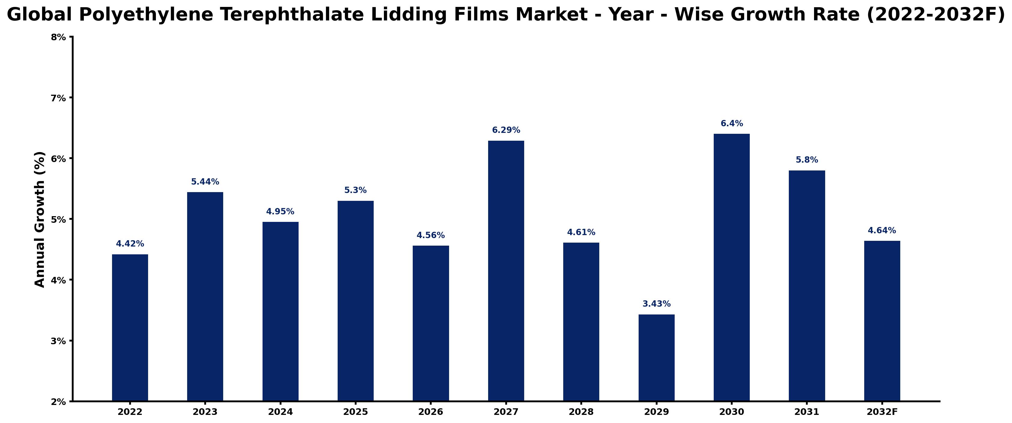 Global Polyethylene Terephthalate Lidding Films Market Year-wise Growth Rate and Key Drivers